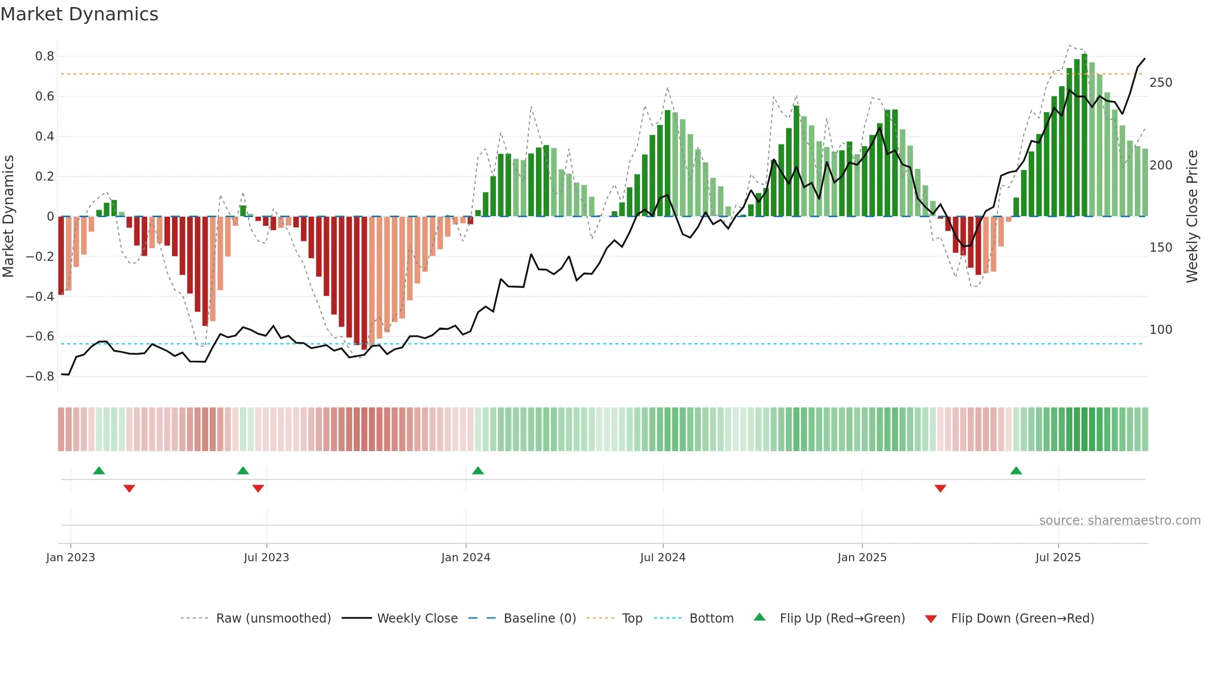 TSM weekly Market Dynamics chart, closing 2025-09-19.