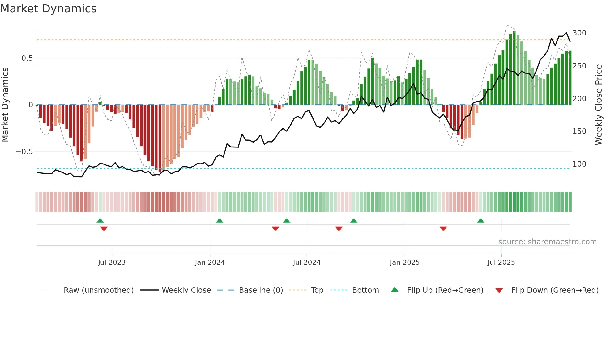TSM weekly Market Dynamics chart