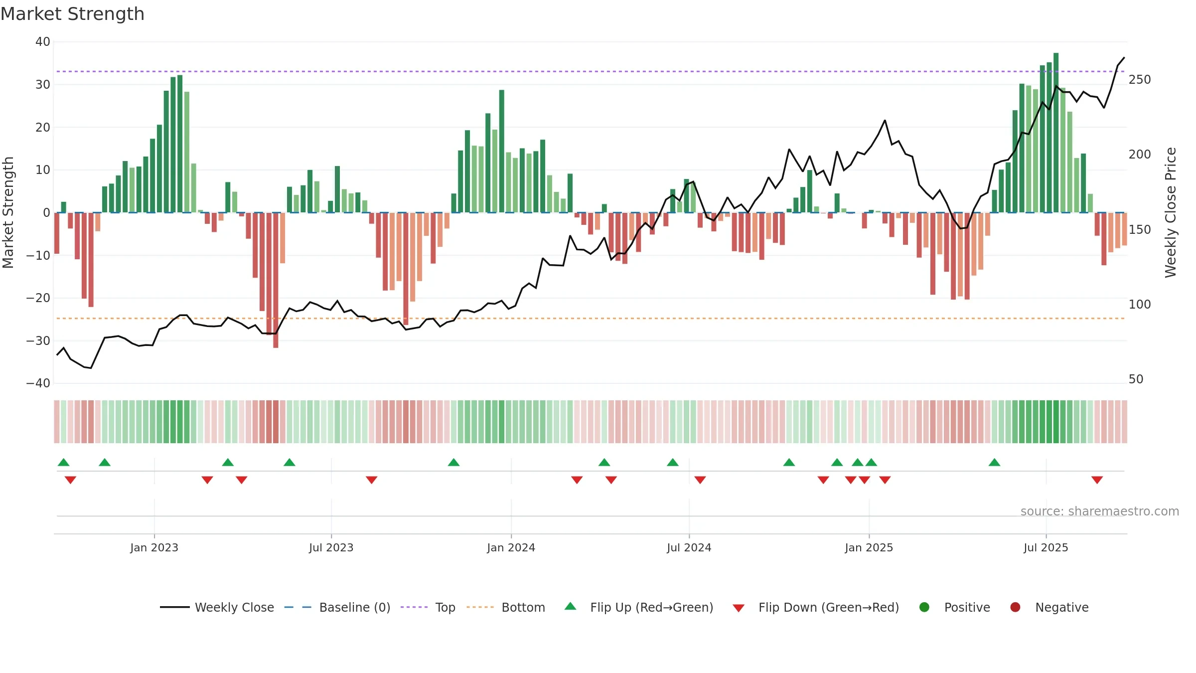 TSM weekly Market Strength chart, closing 2025-09-19.