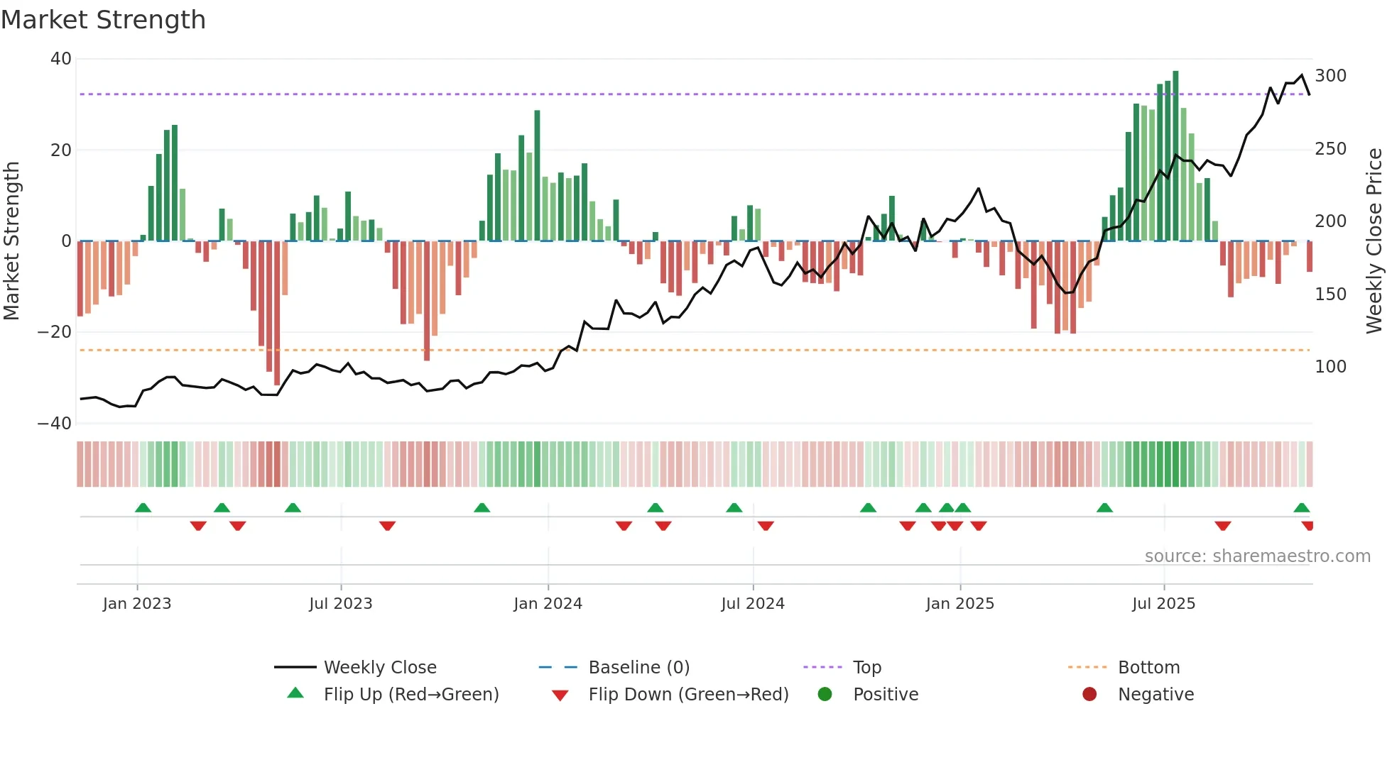 TSM weekly Market Strength chart