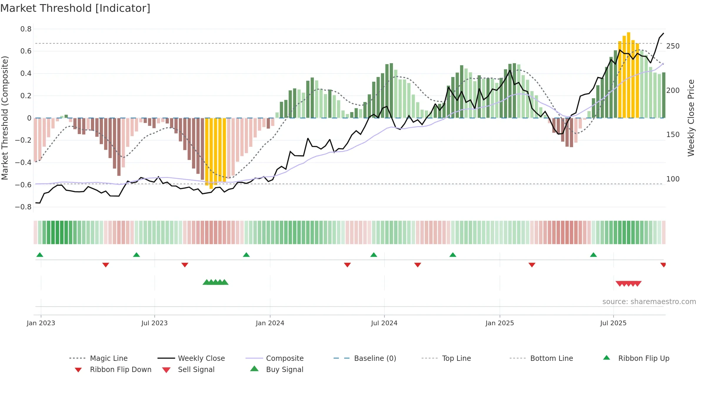 TSM weekly Market Threshold chart, closing 2025-09-19.