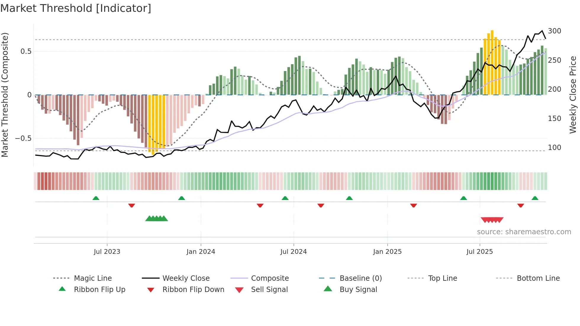 TSM weekly Market Threshold chart