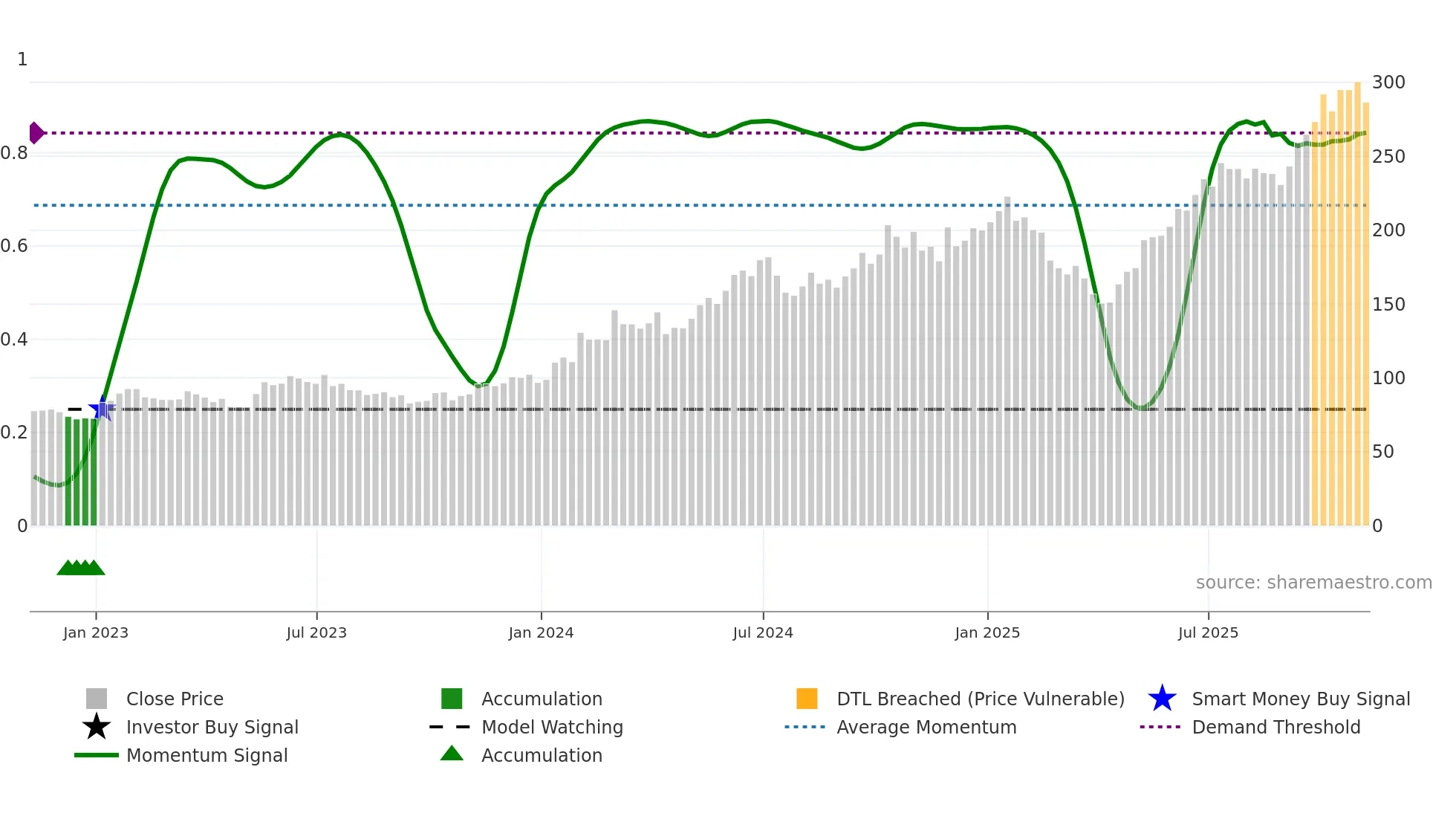 TSM weekly Smart Money chart