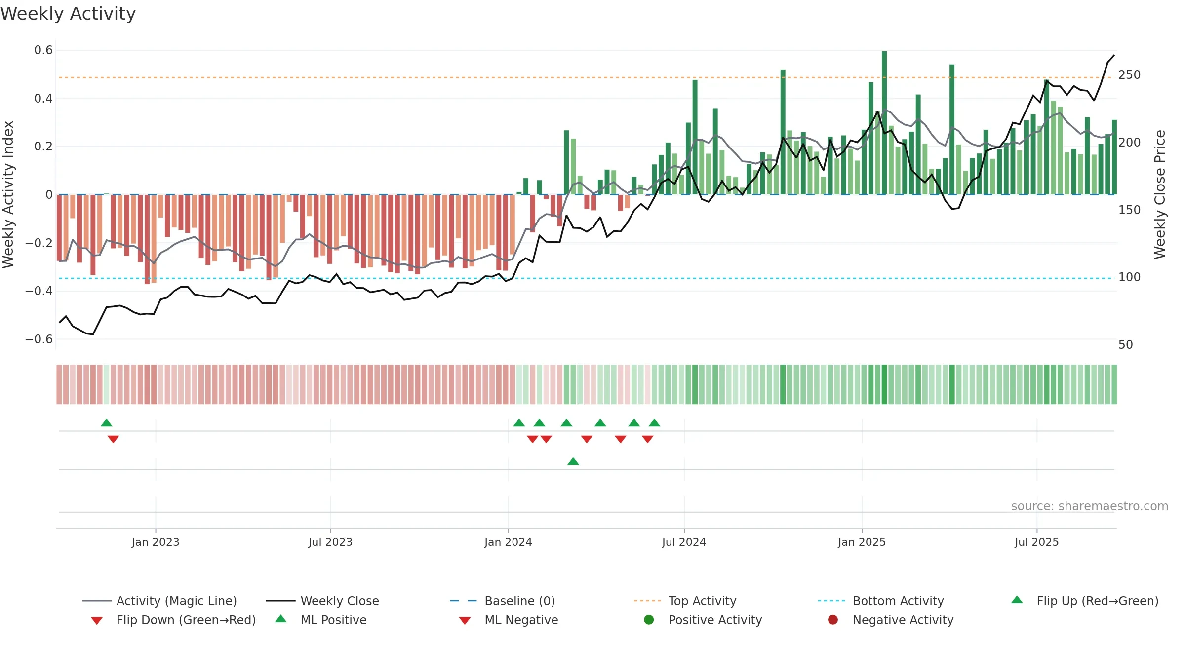 TSM weekly Activity chart, closing 2025-09-19.