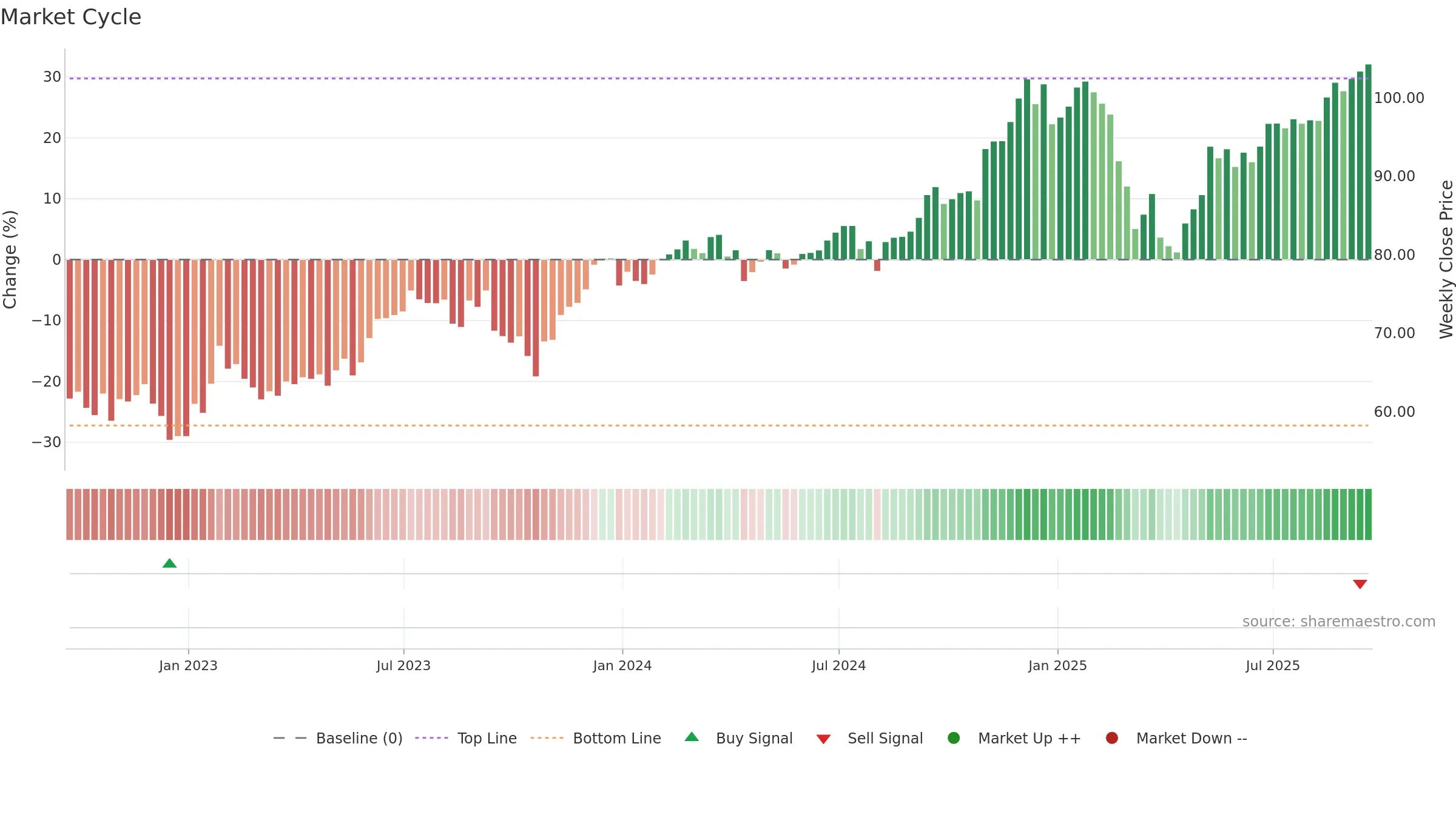 FDIS weekly Market Cycle chart, closing 2025-09-19.