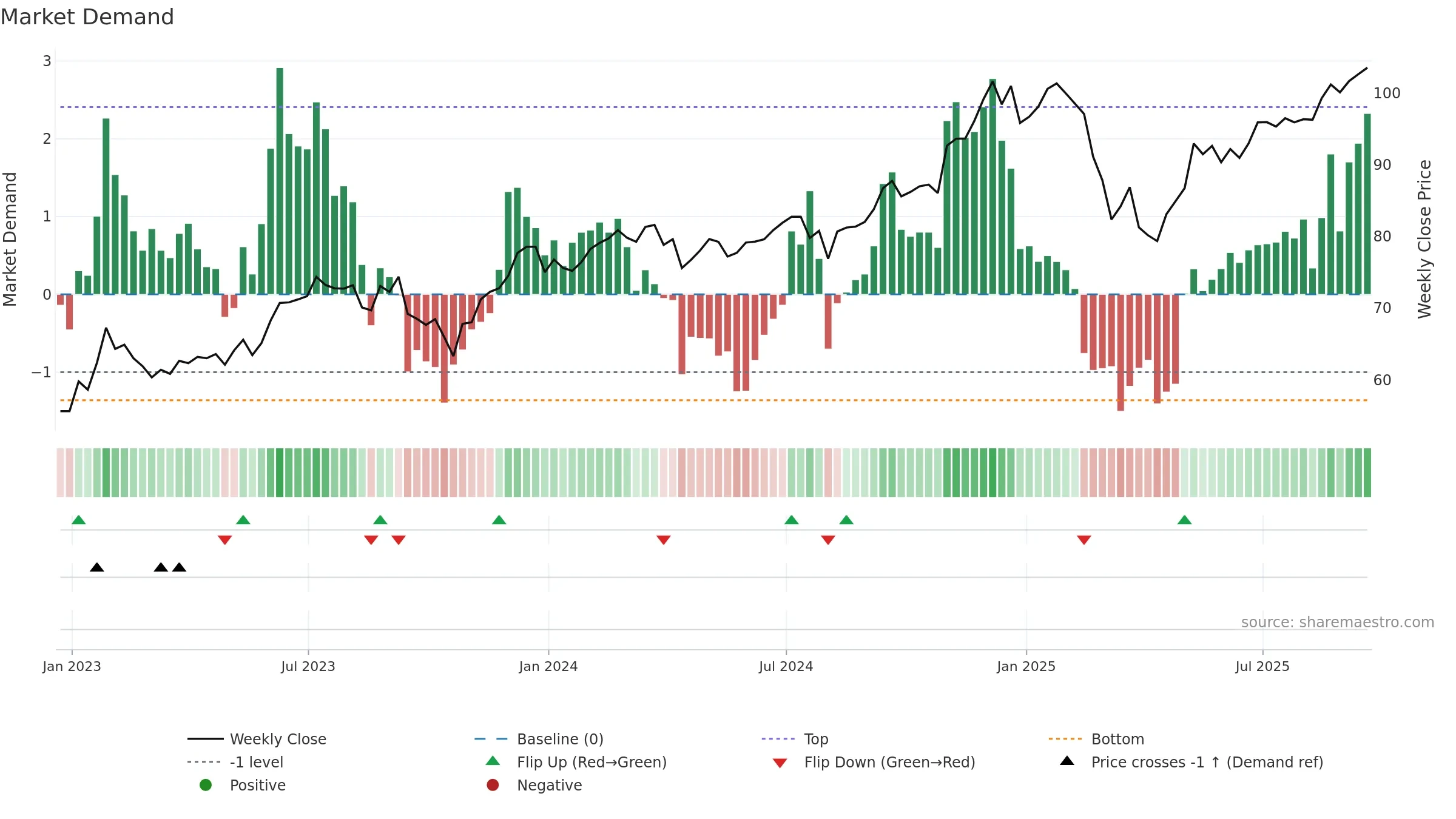 FDIS weekly Market Demand chart, closing 2025-09-19.