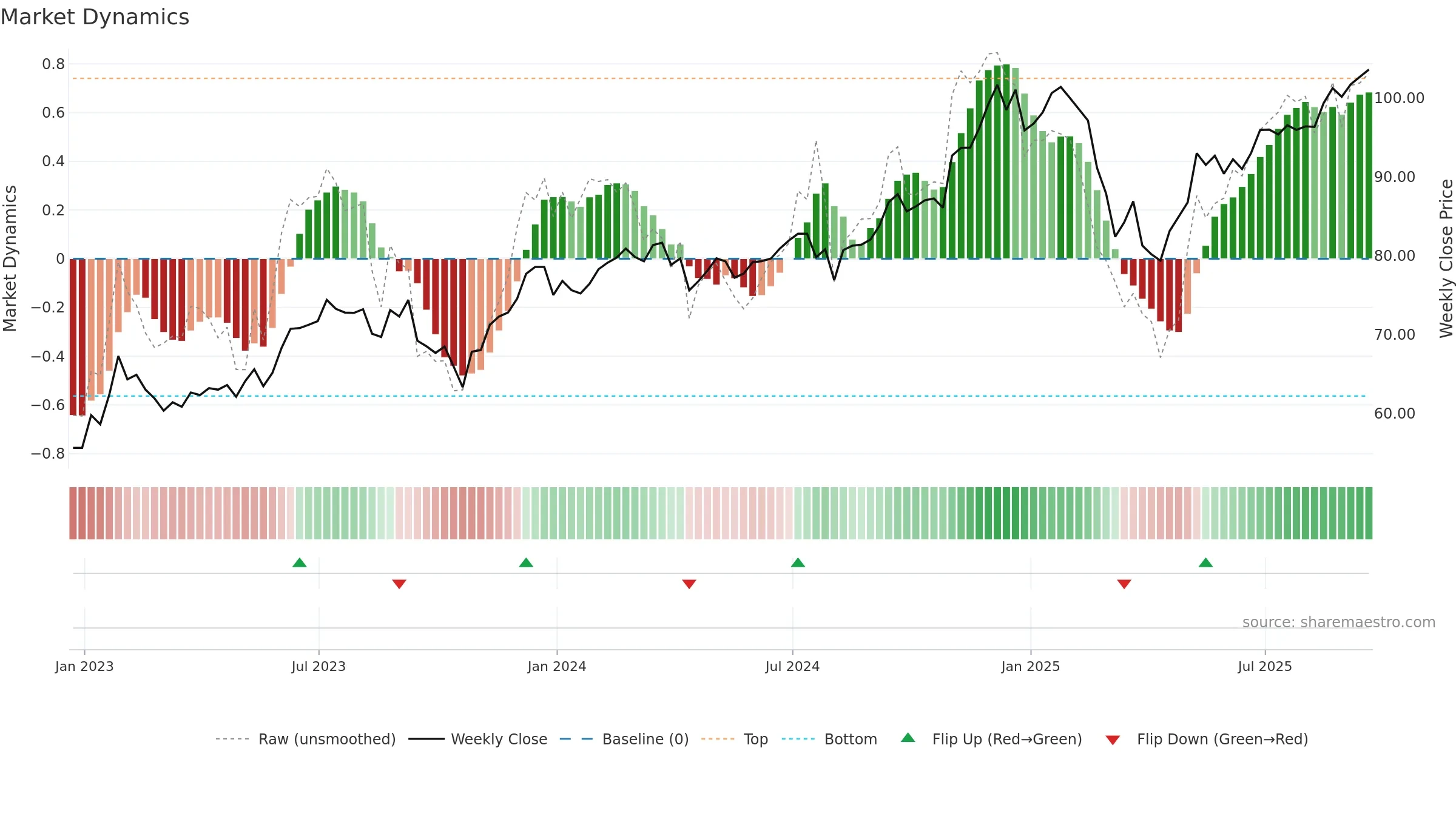 FDIS weekly Market Dynamics chart, closing 2025-09-19.