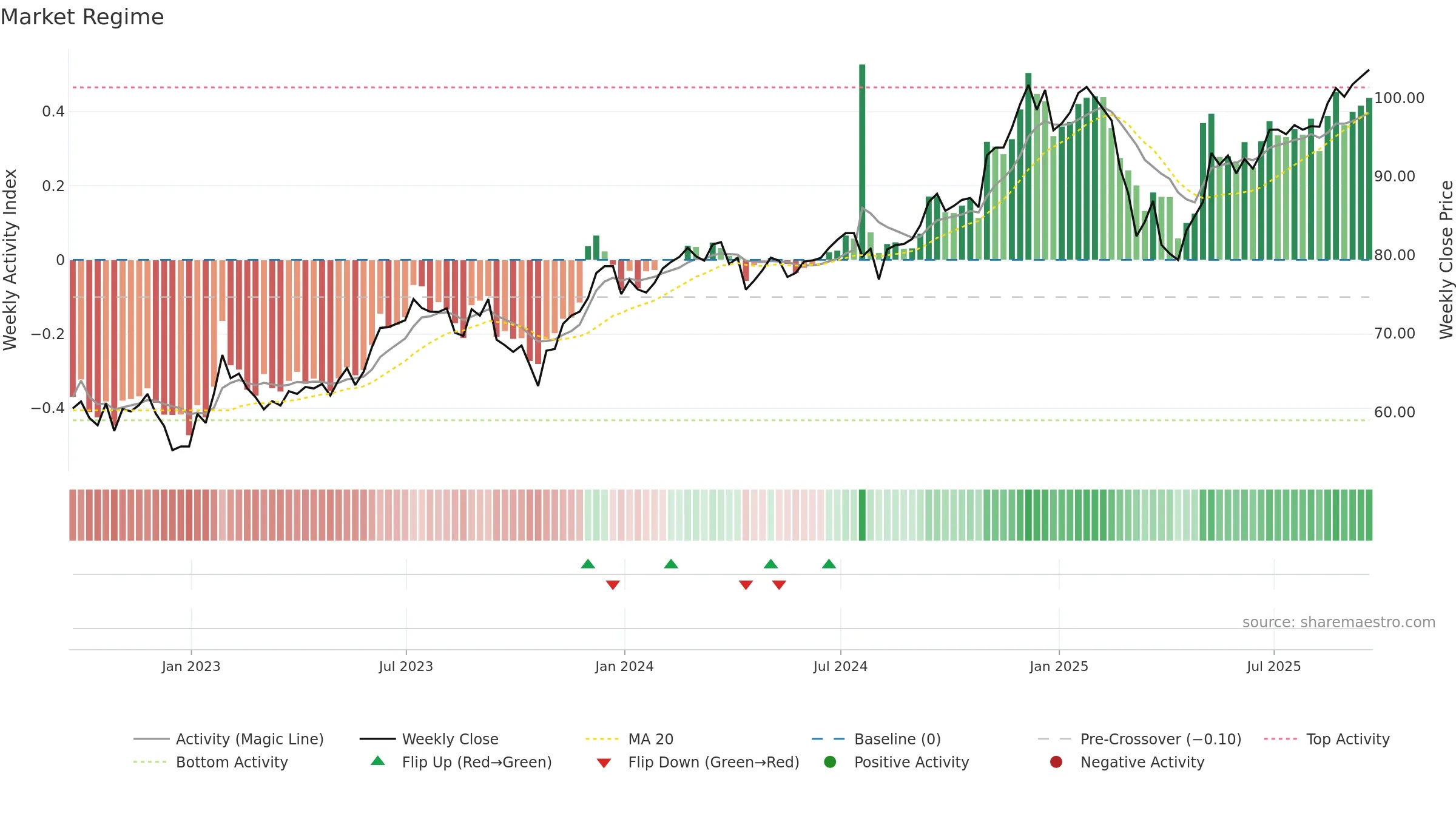 FDIS weekly Market Snapshot chart, closing 2025-09-19.