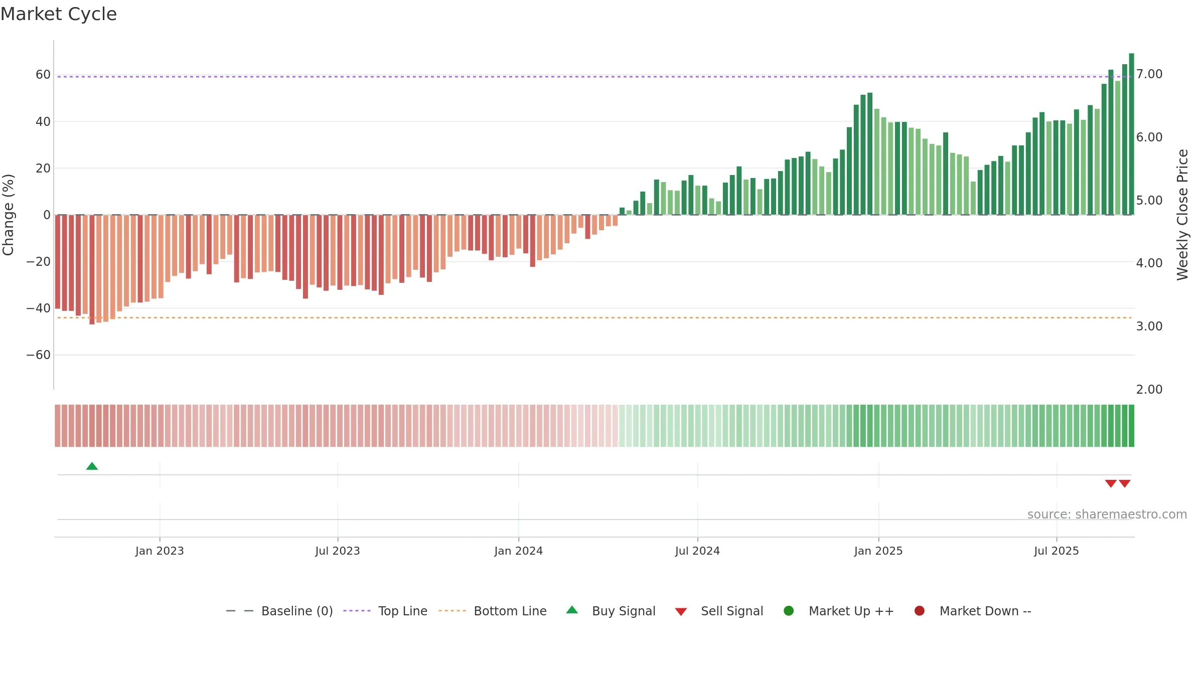2386 weekly Market Cycle chart, closing 2025-09-15.