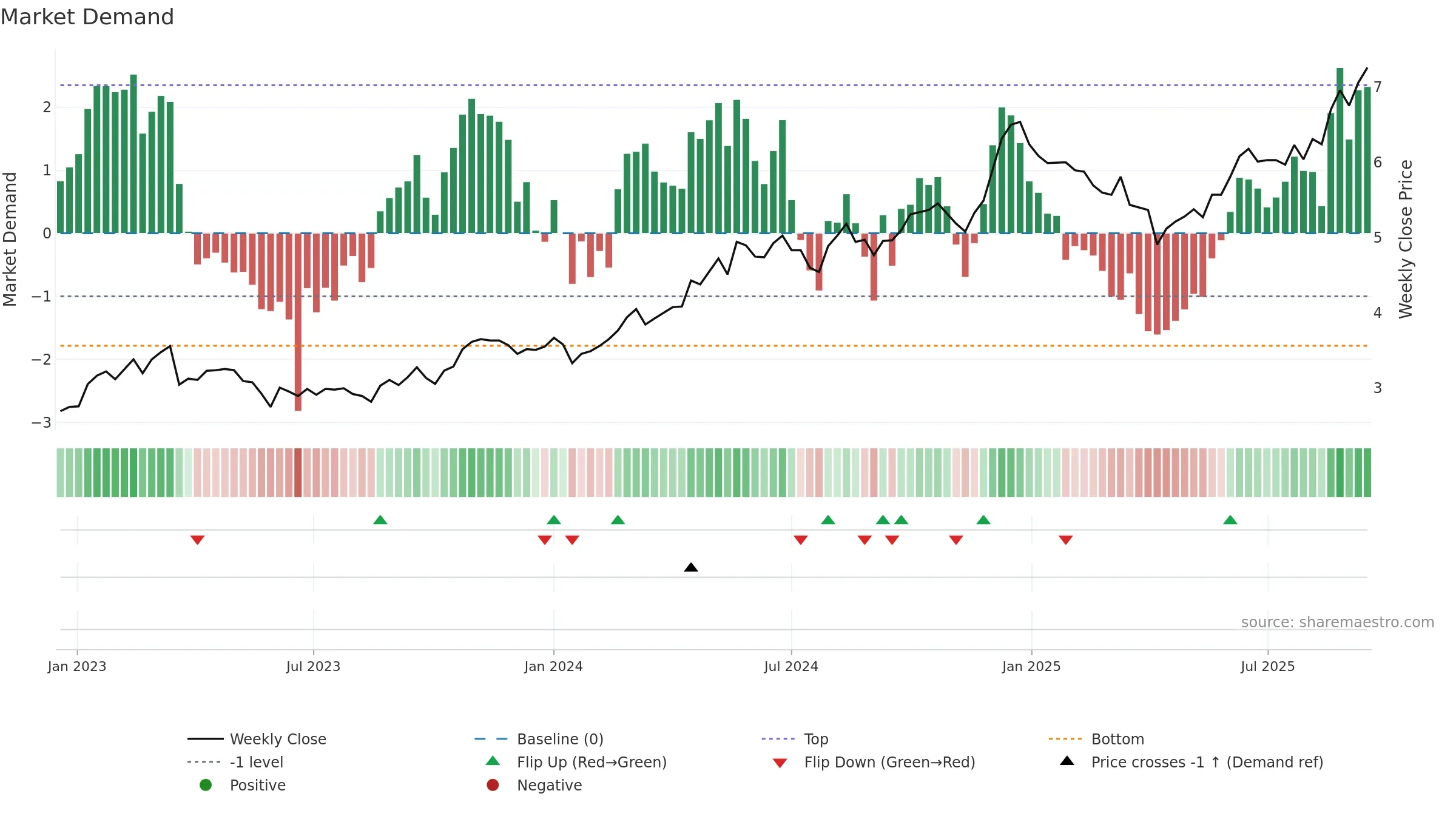 2386 weekly Market Demand chart, closing 2025-09-15.