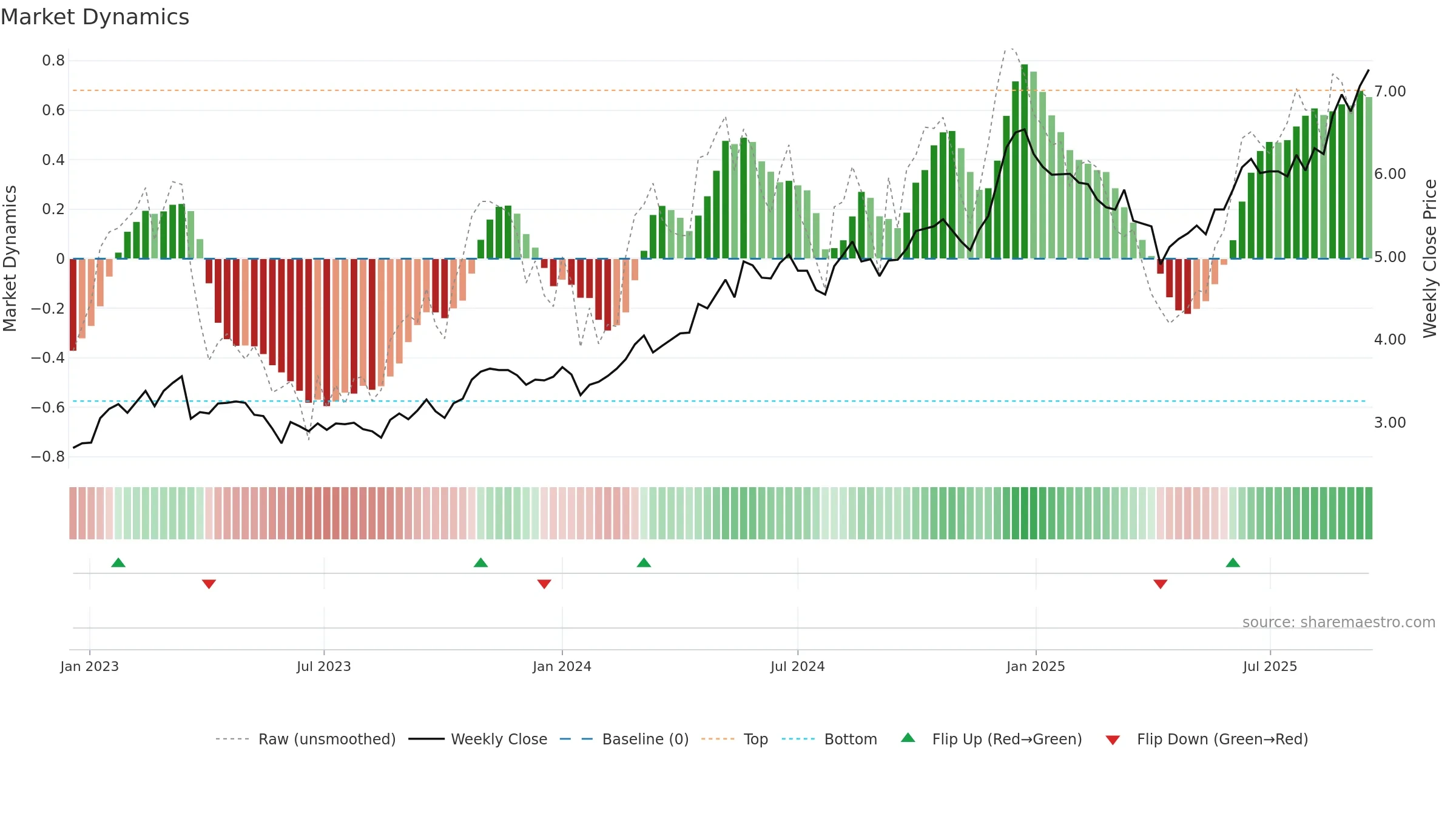 2386 weekly Market Dynamics chart, closing 2025-09-15.