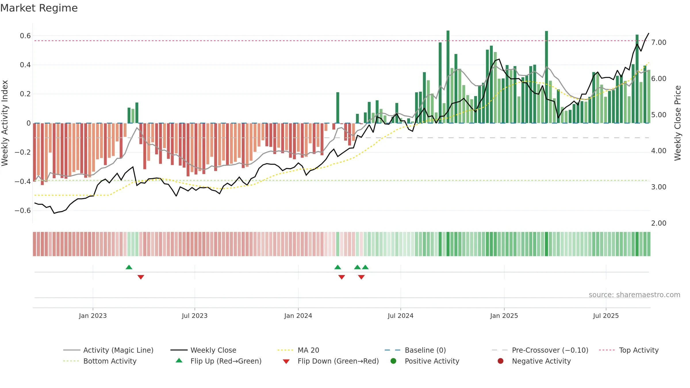 2386 weekly Market Snapshot chart, closing 2025-09-15.