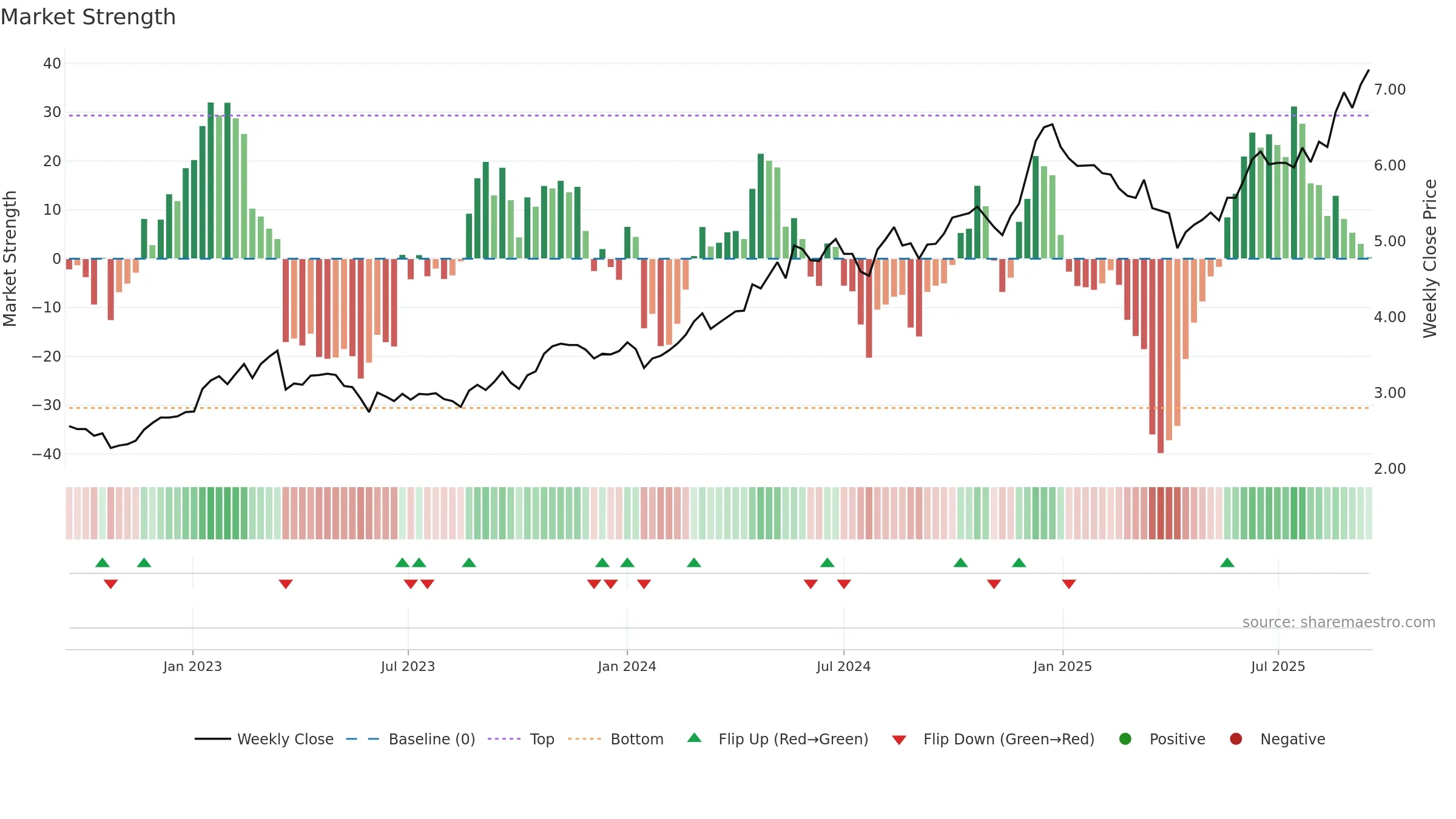 2386 weekly Market Strength chart, closing 2025-09-15.