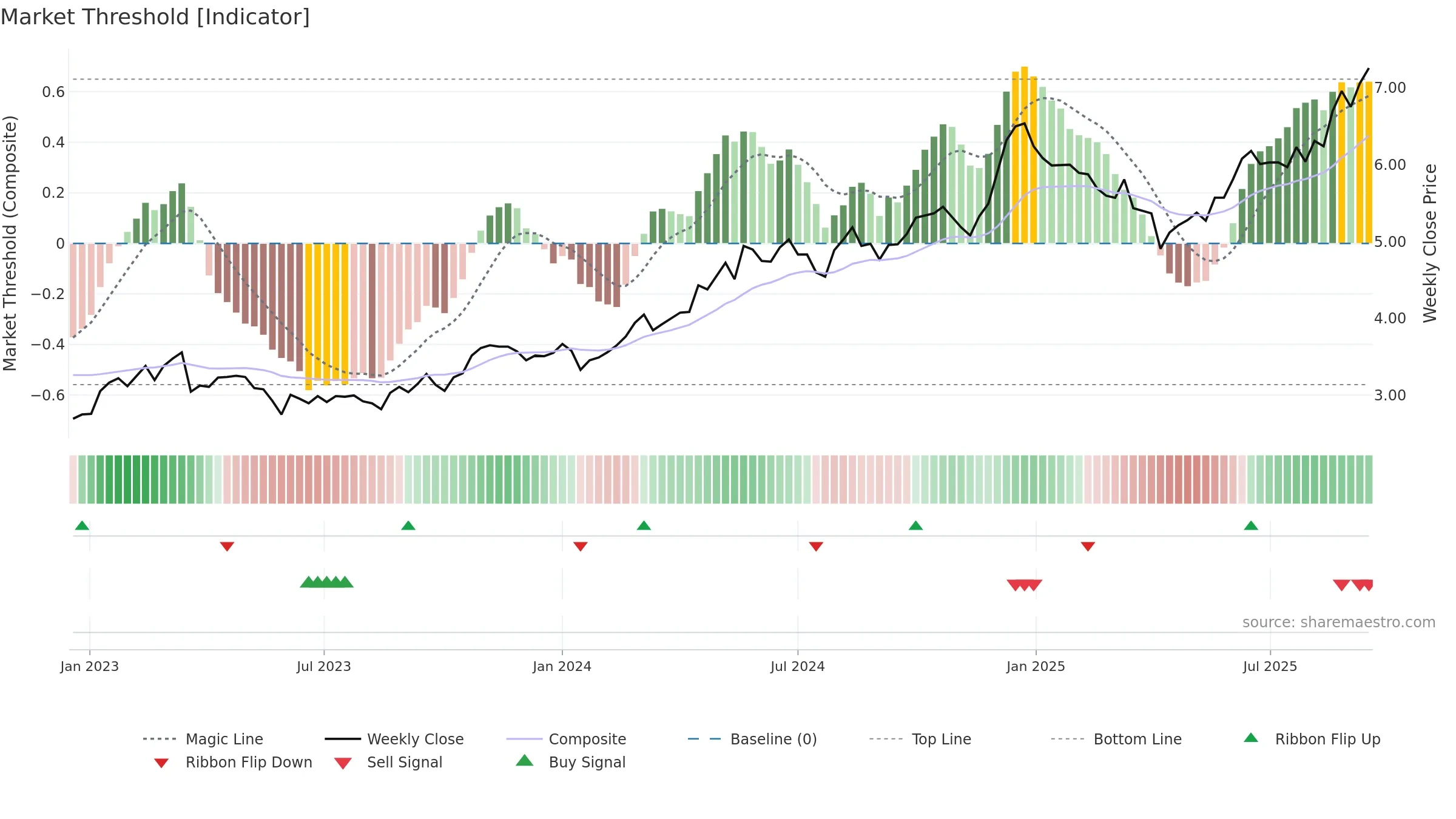 2386 weekly Market Threshold chart, closing 2025-09-15.