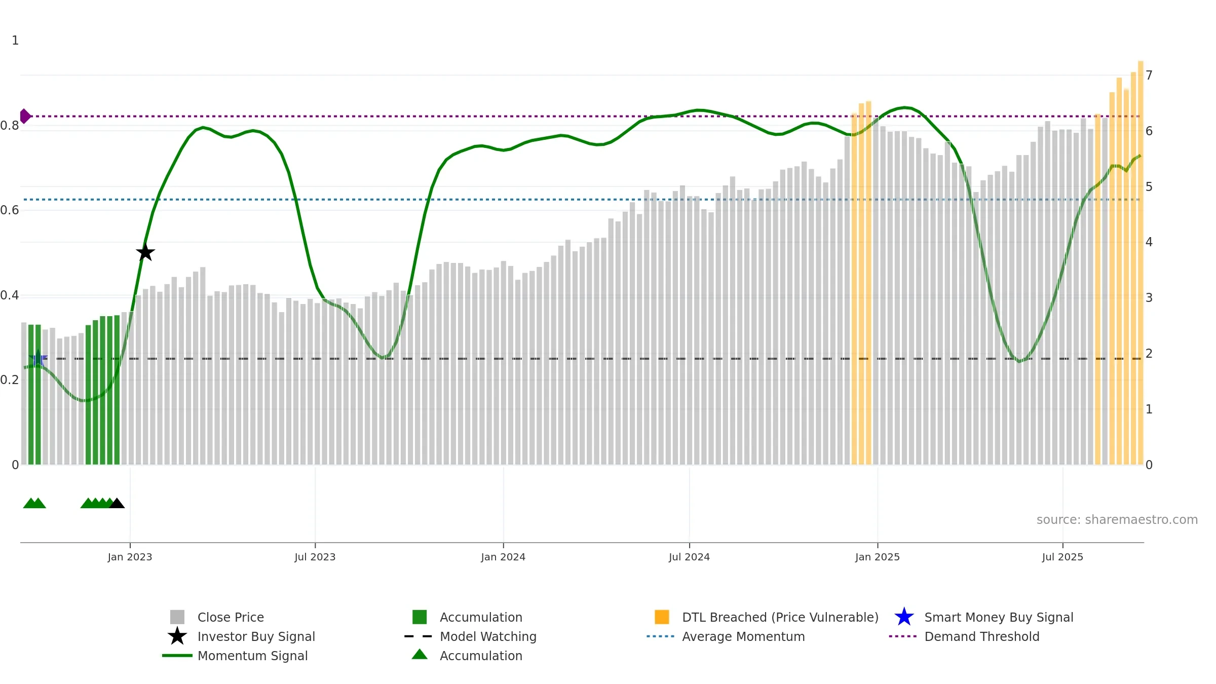 2386 weekly Smart Money chart, closing 2025-09-15.