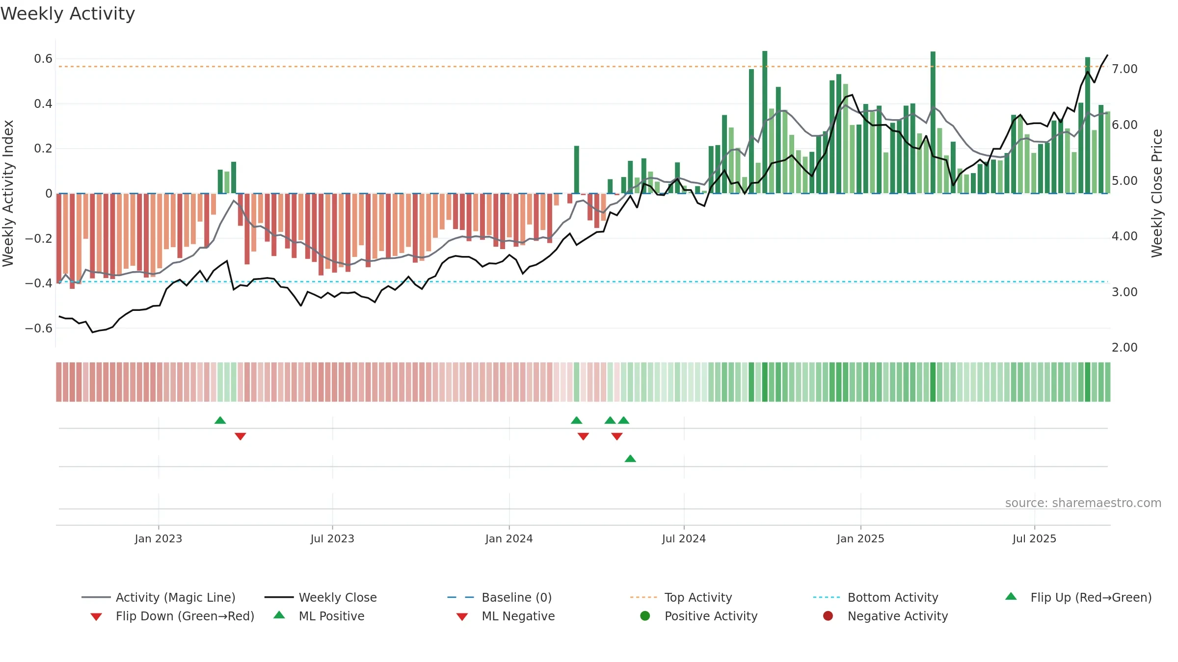 2386 weekly Activity chart, closing 2025-09-15.