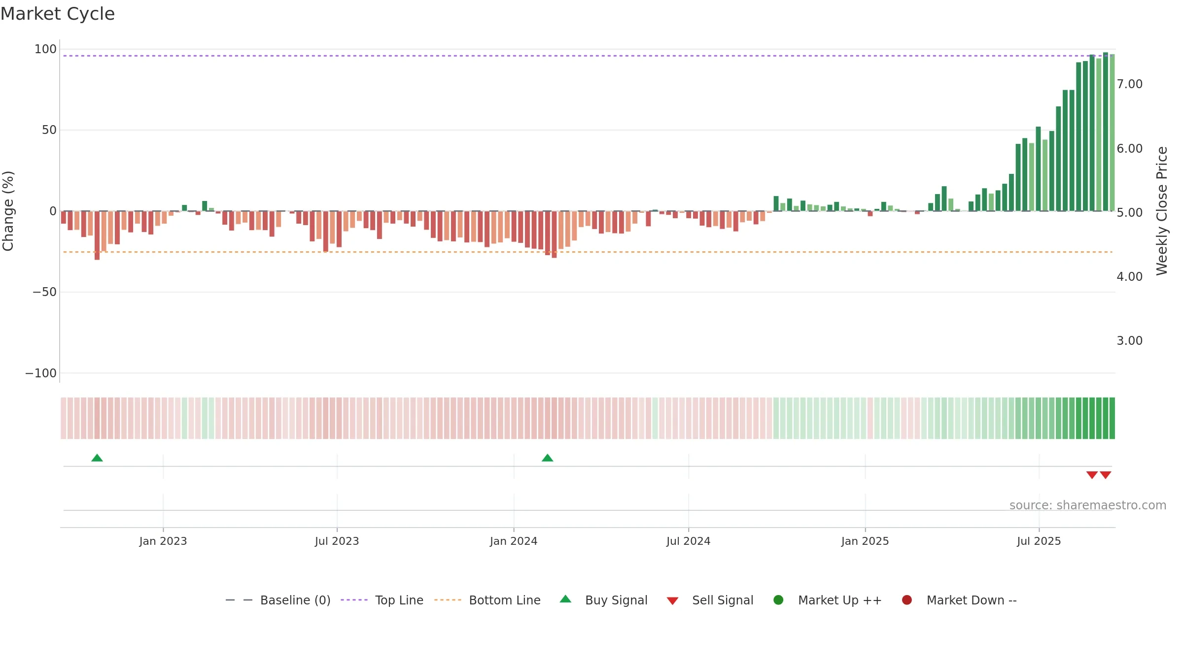 1866 weekly Market Cycle chart, closing 2025-09-15.