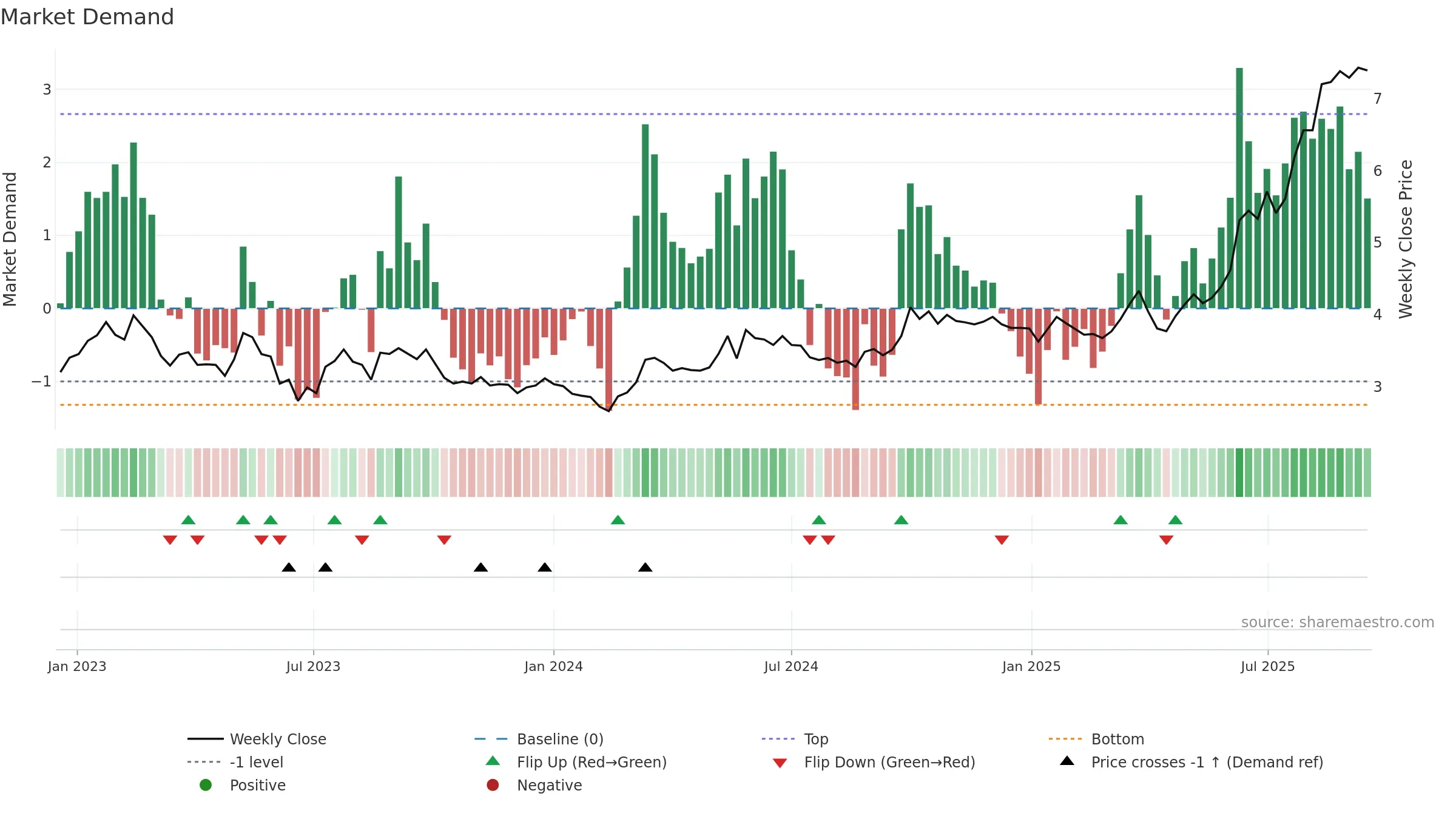 1866 weekly Market Demand chart, closing 2025-09-15.