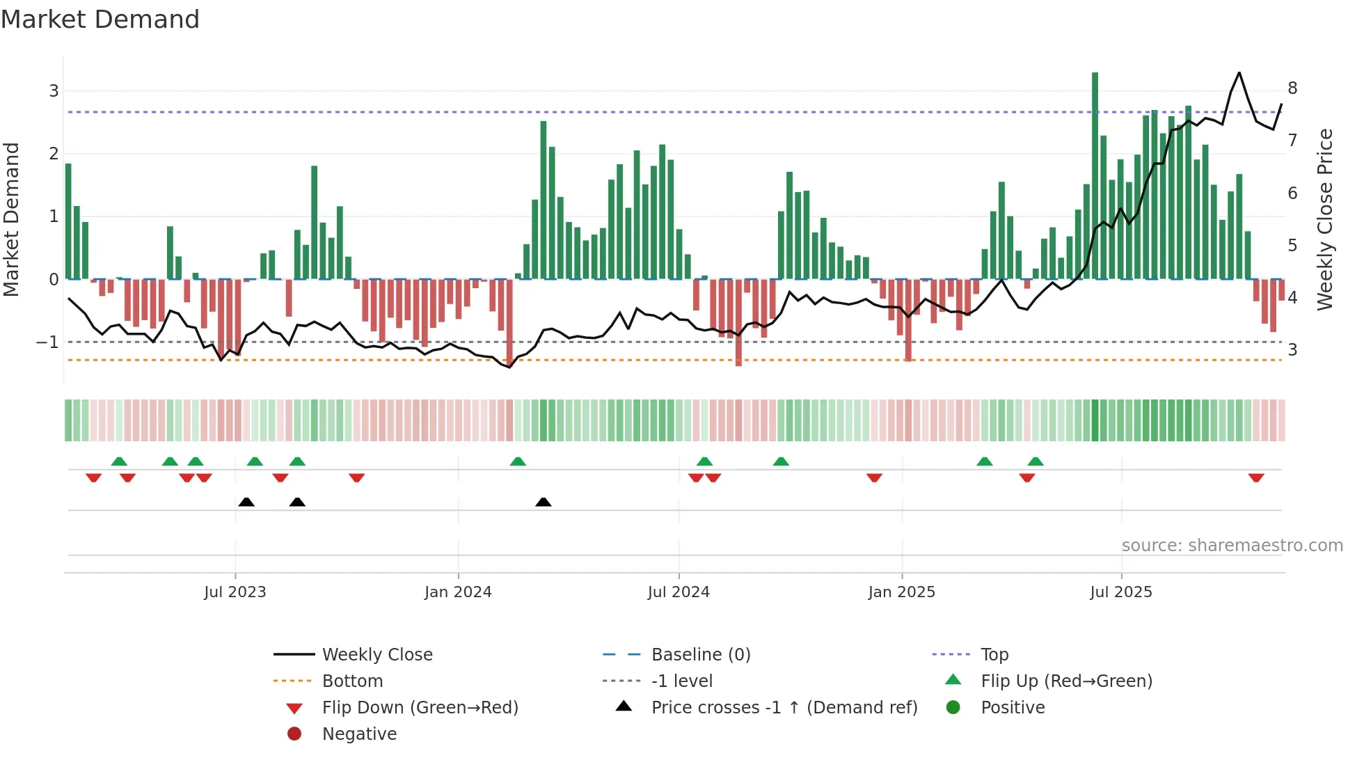 1866 weekly Market Demand chart