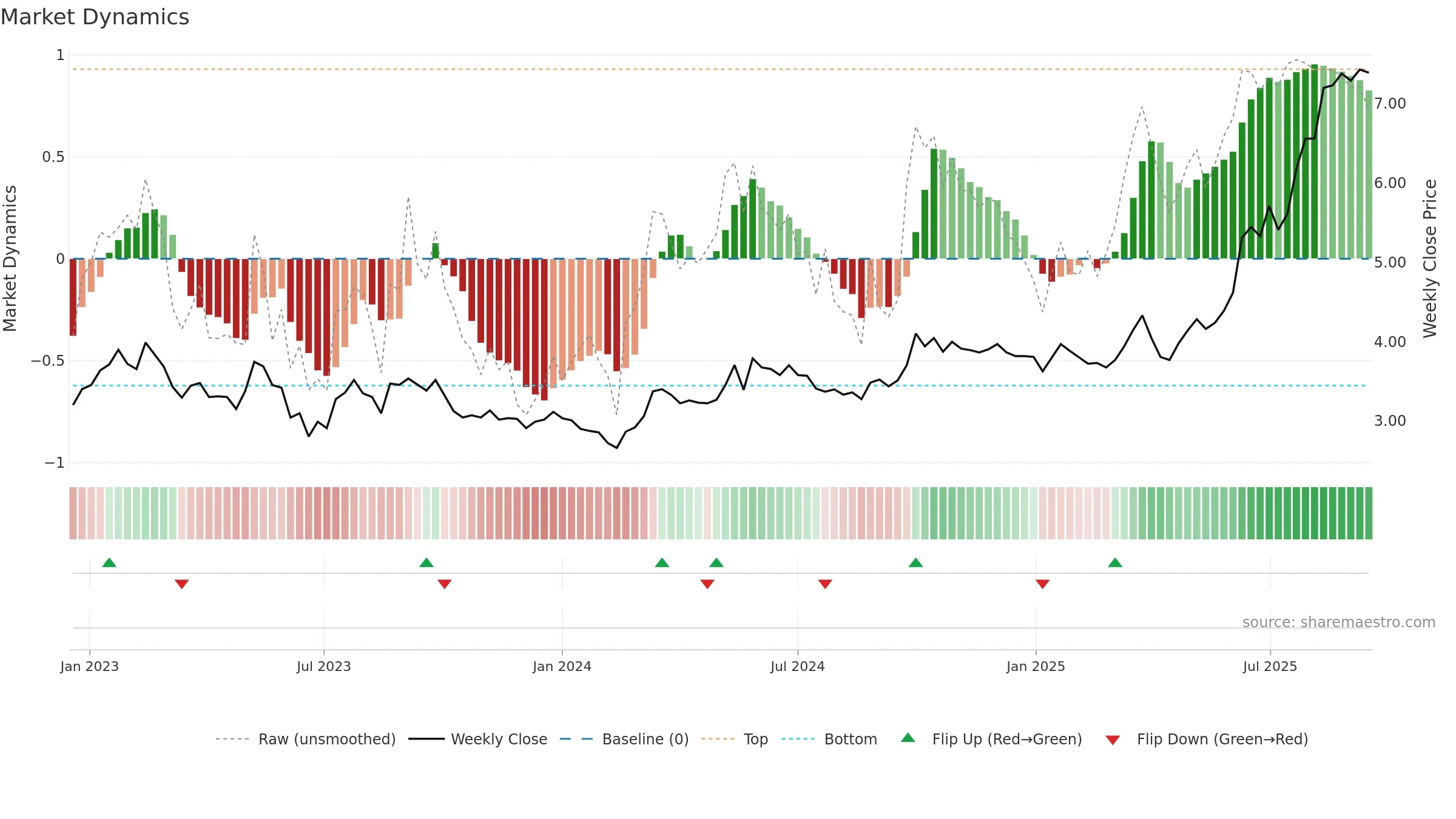 1866 weekly Market Dynamics chart, closing 2025-09-15.