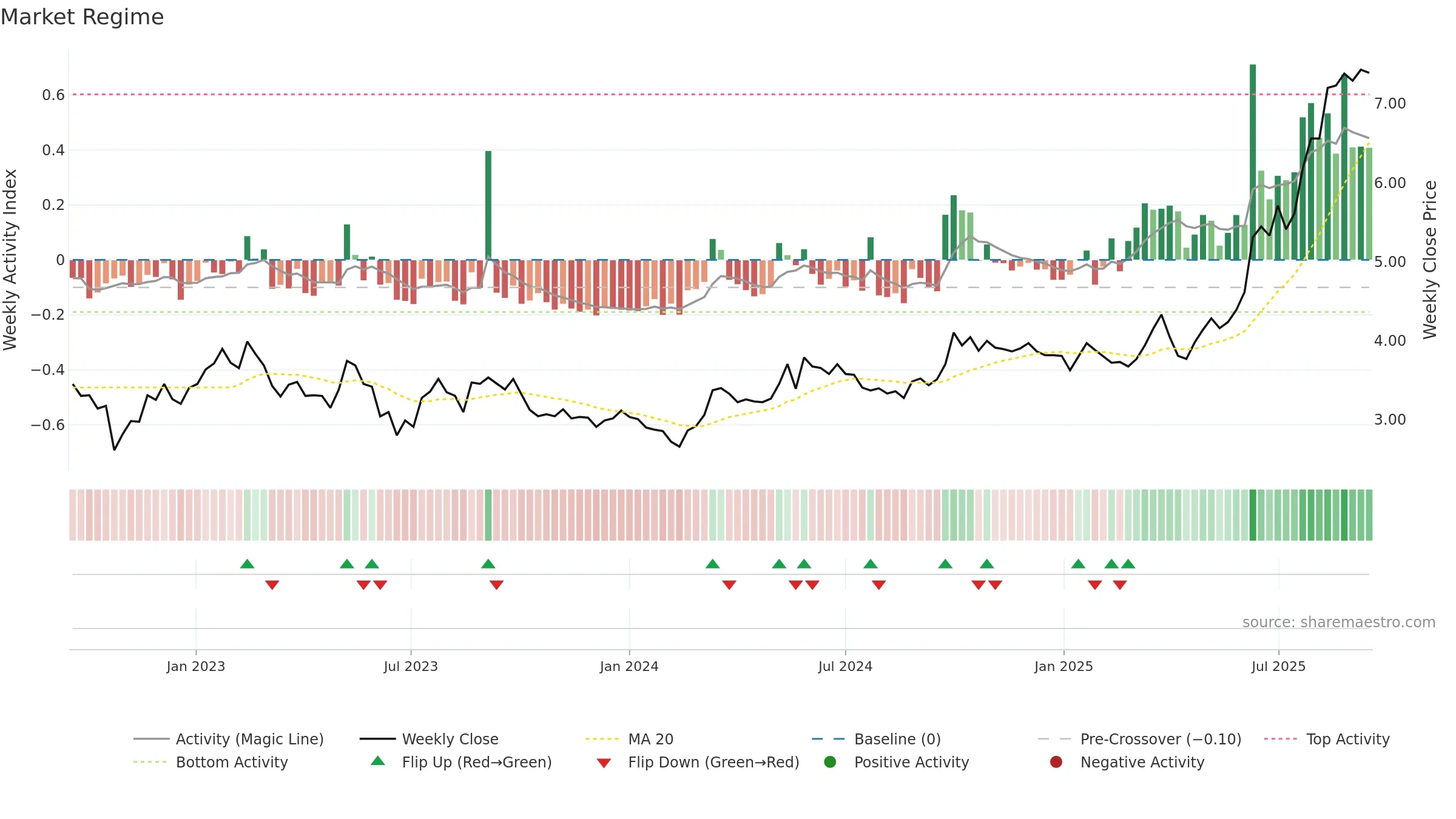 1866 weekly Market Snapshot chart, closing 2025-09-15.