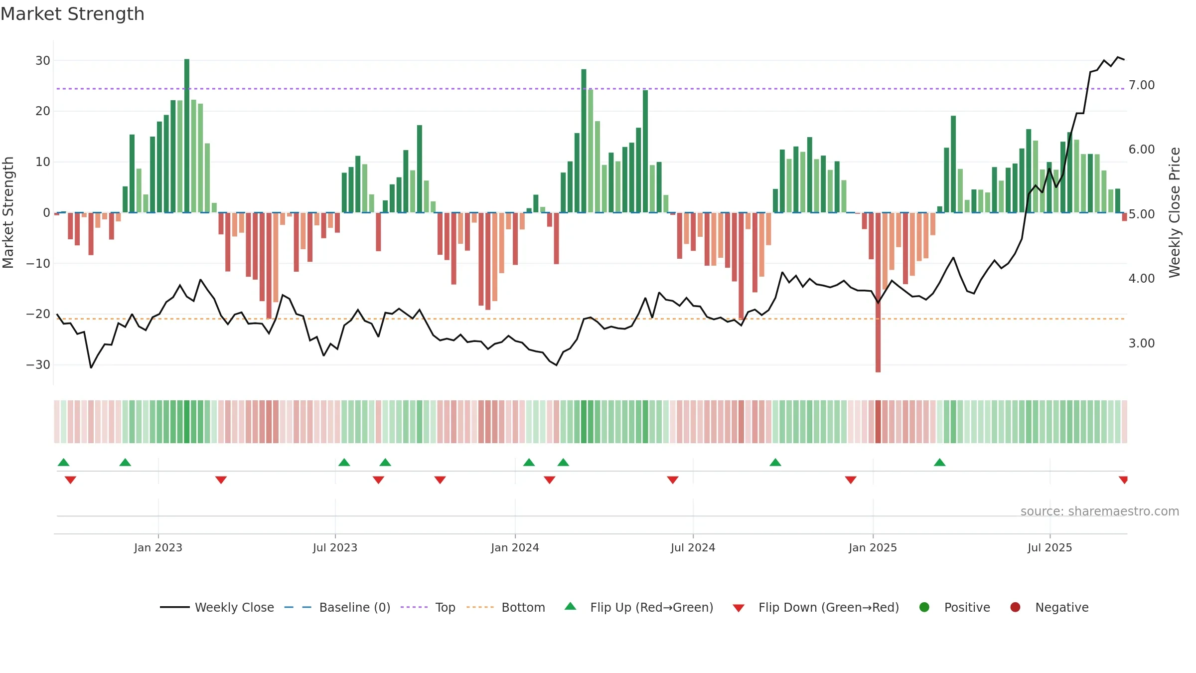 1866 weekly Market Strength chart, closing 2025-09-15.