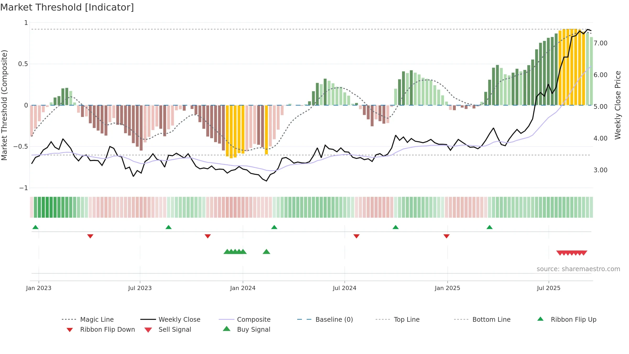 1866 weekly Market Threshold chart, closing 2025-09-15.
