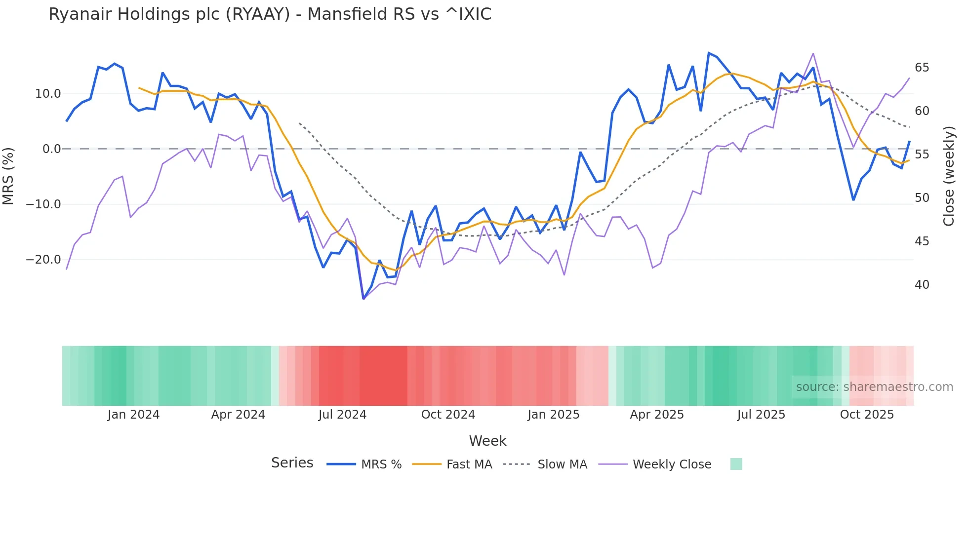 RYAAY Mansfield Relative Strength chart