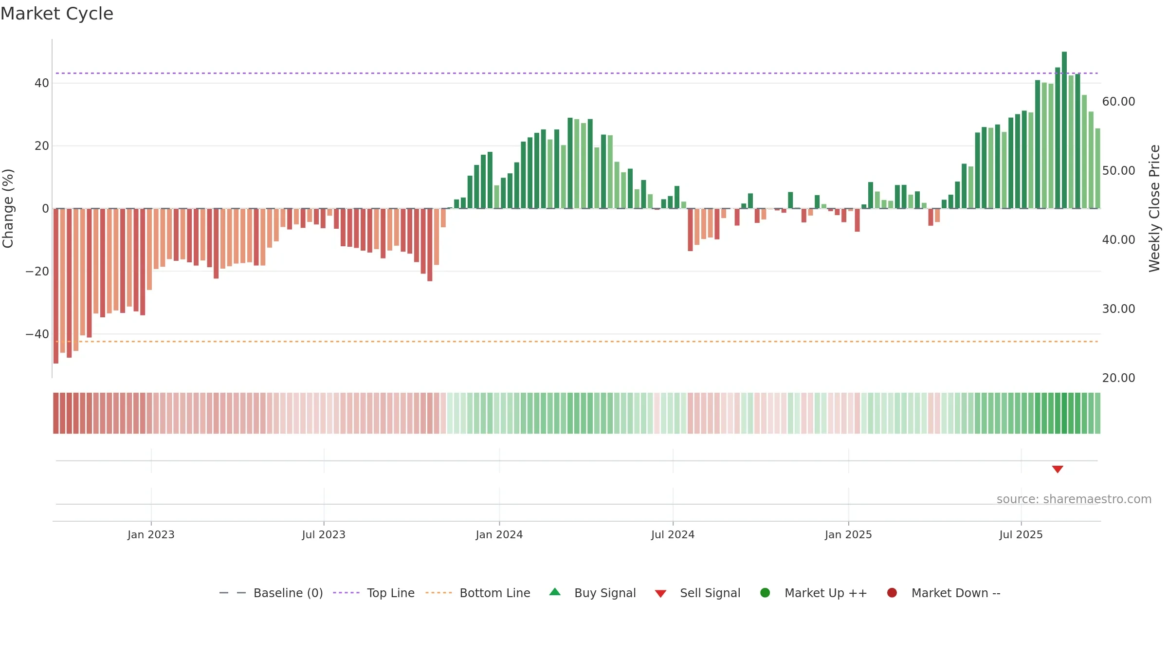 RYAAY weekly Market Cycle chart, closing 2025-09-19.