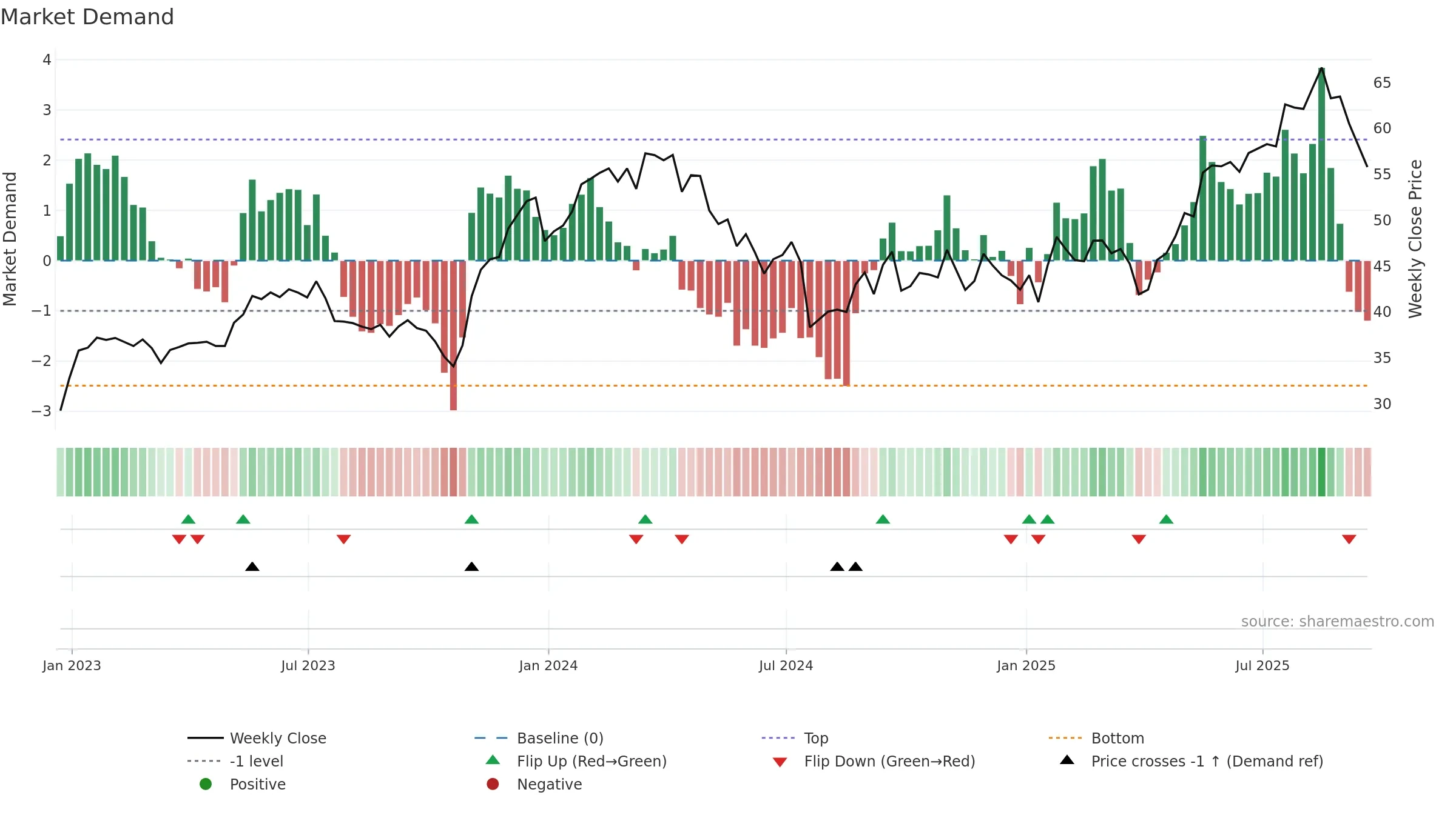 RYAAY weekly Market Demand chart, closing 2025-09-19.