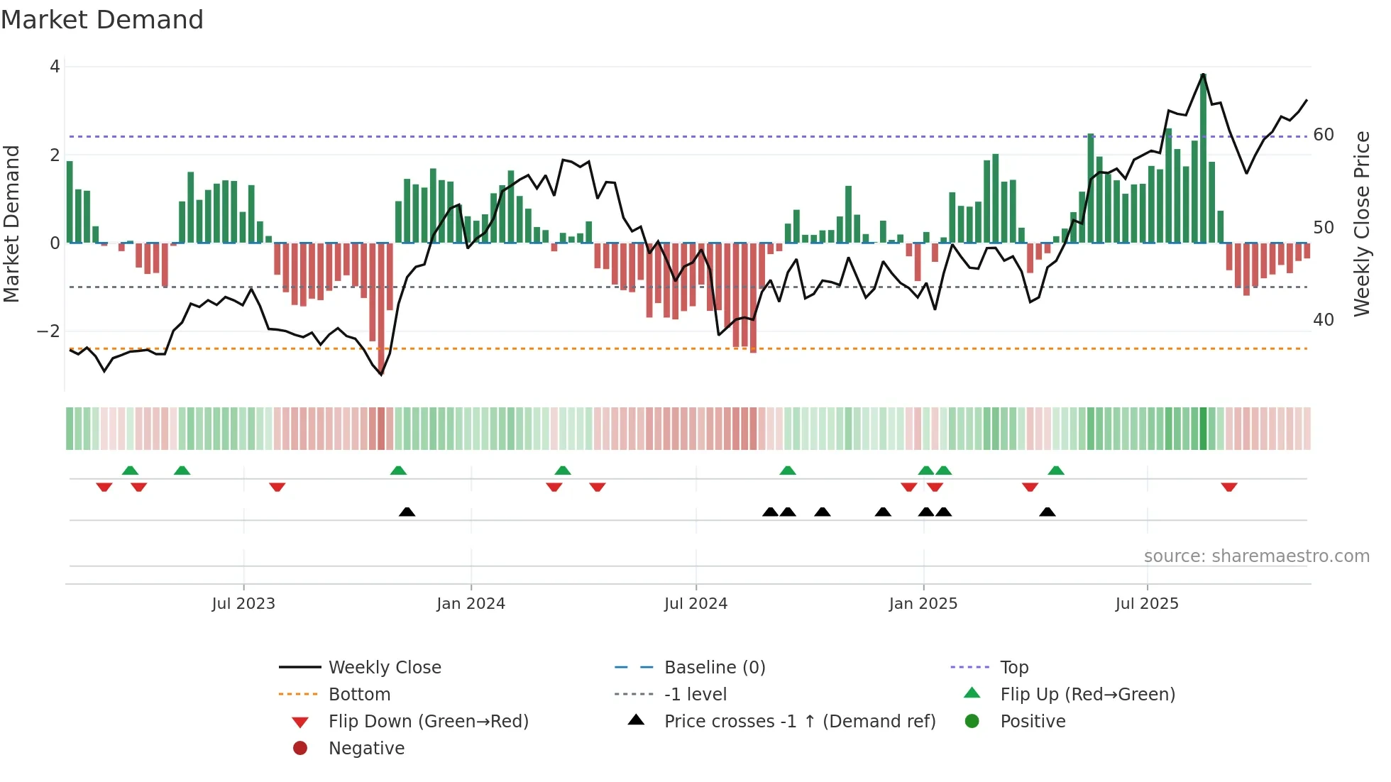 RYAAY weekly Market Demand chart
