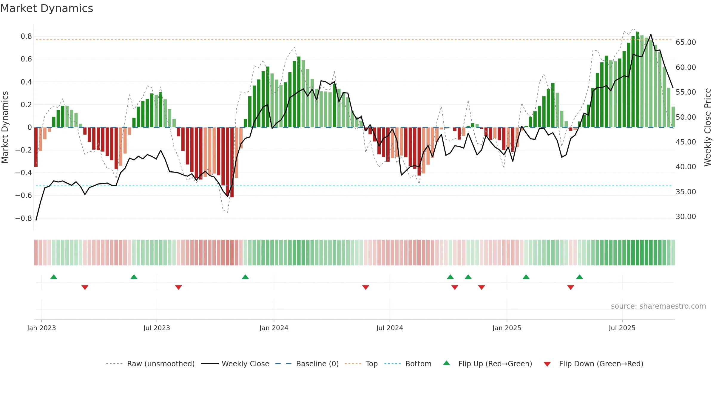 RYAAY weekly Market Dynamics chart, closing 2025-09-19.