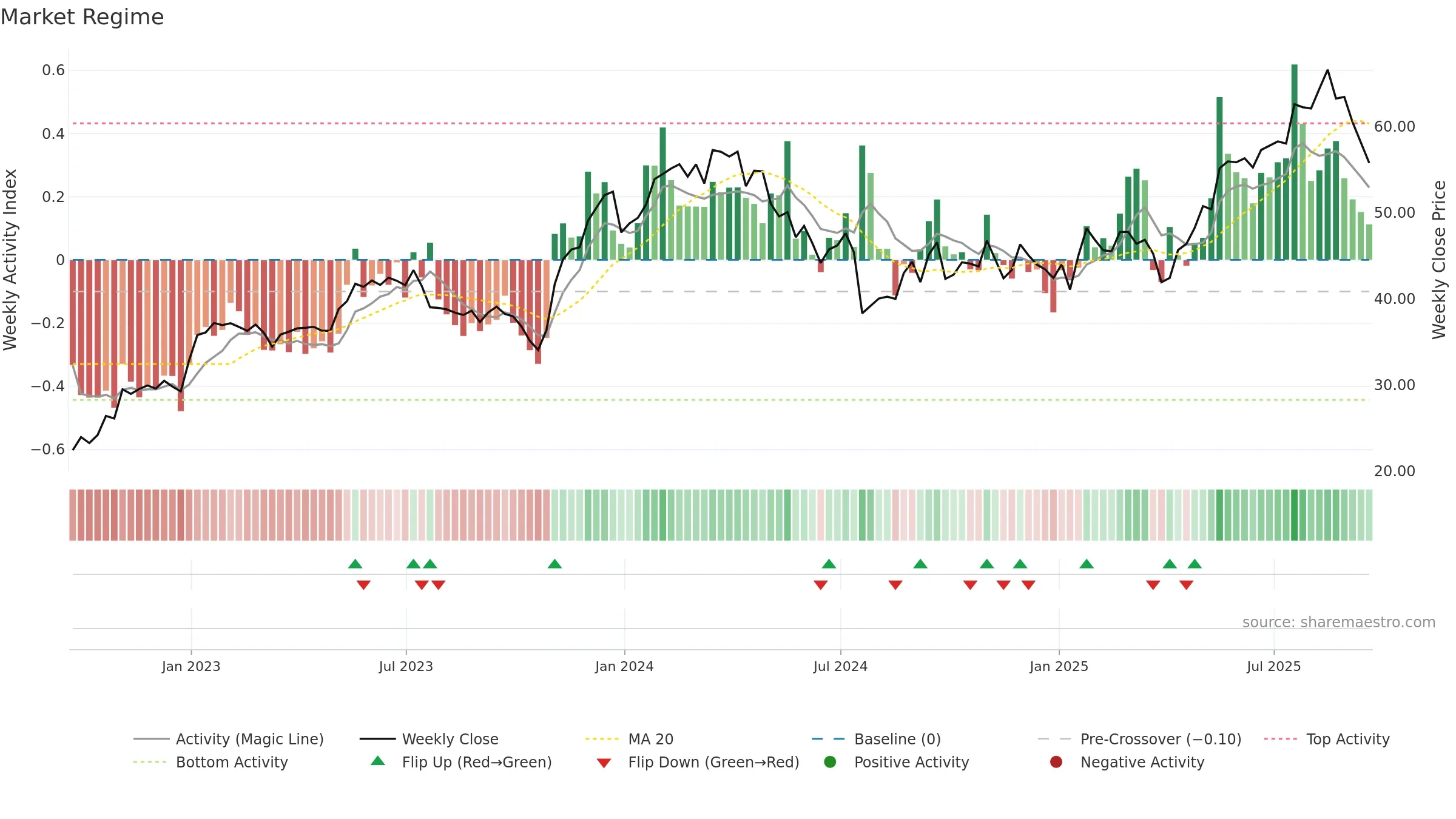 RYAAY weekly Market Snapshot chart, closing 2025-09-19.