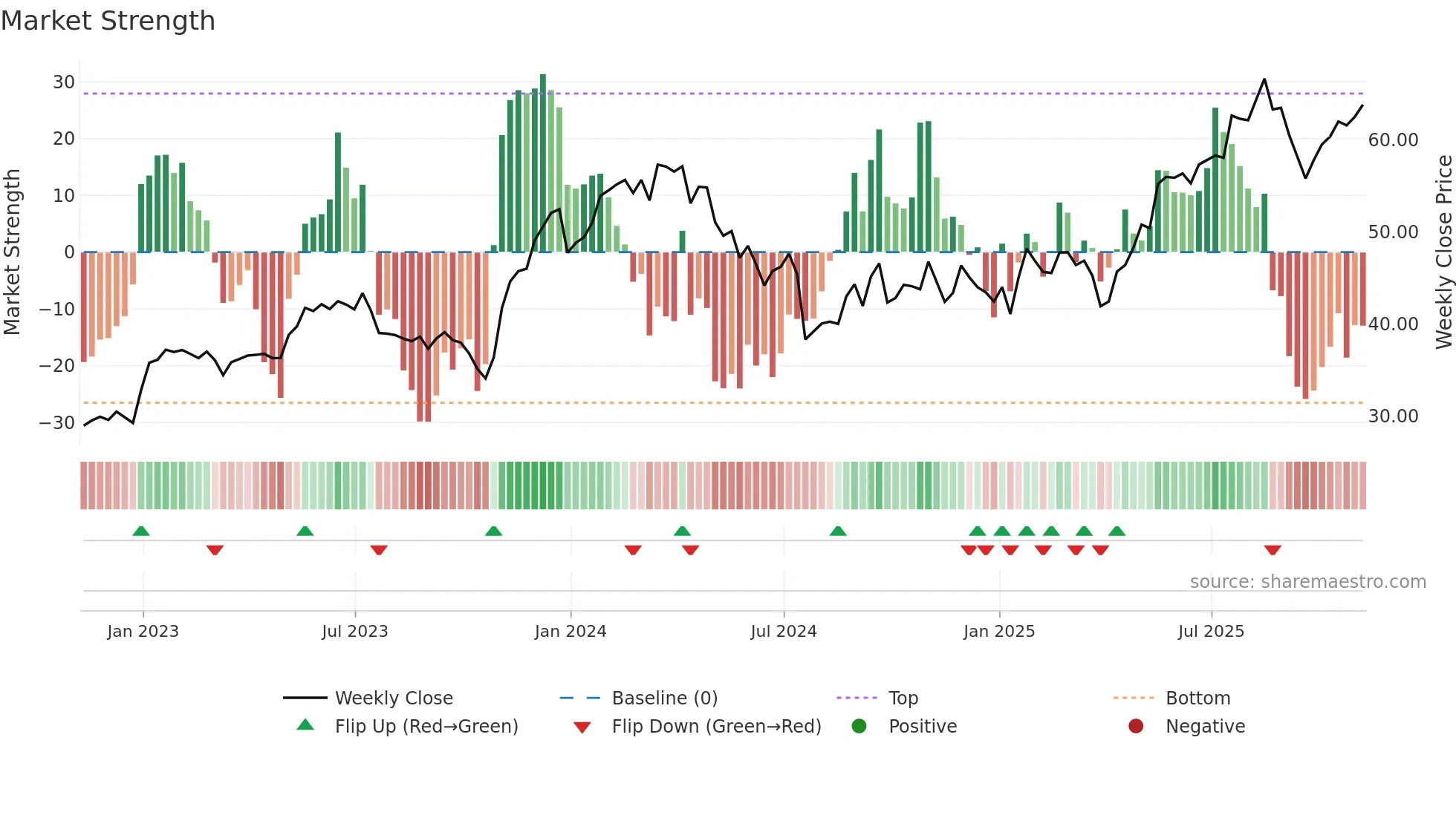 RYAAY weekly Market Strength chart