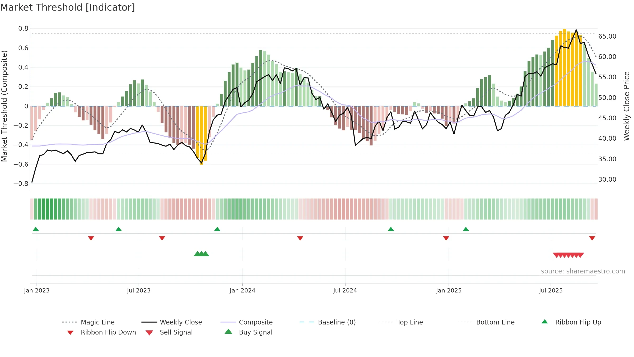 RYAAY weekly Market Threshold chart, closing 2025-09-19.
