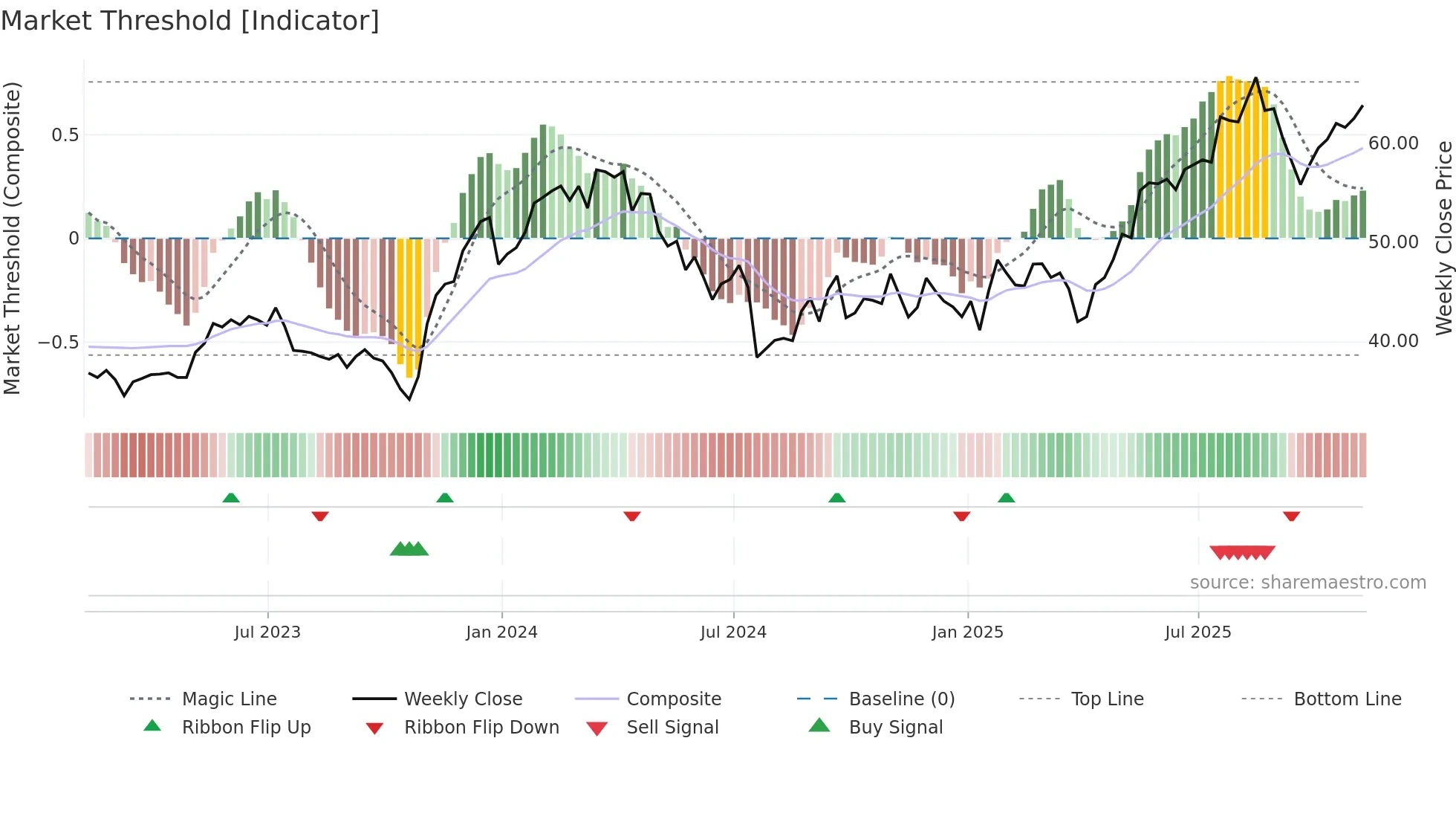 RYAAY weekly Market Threshold chart