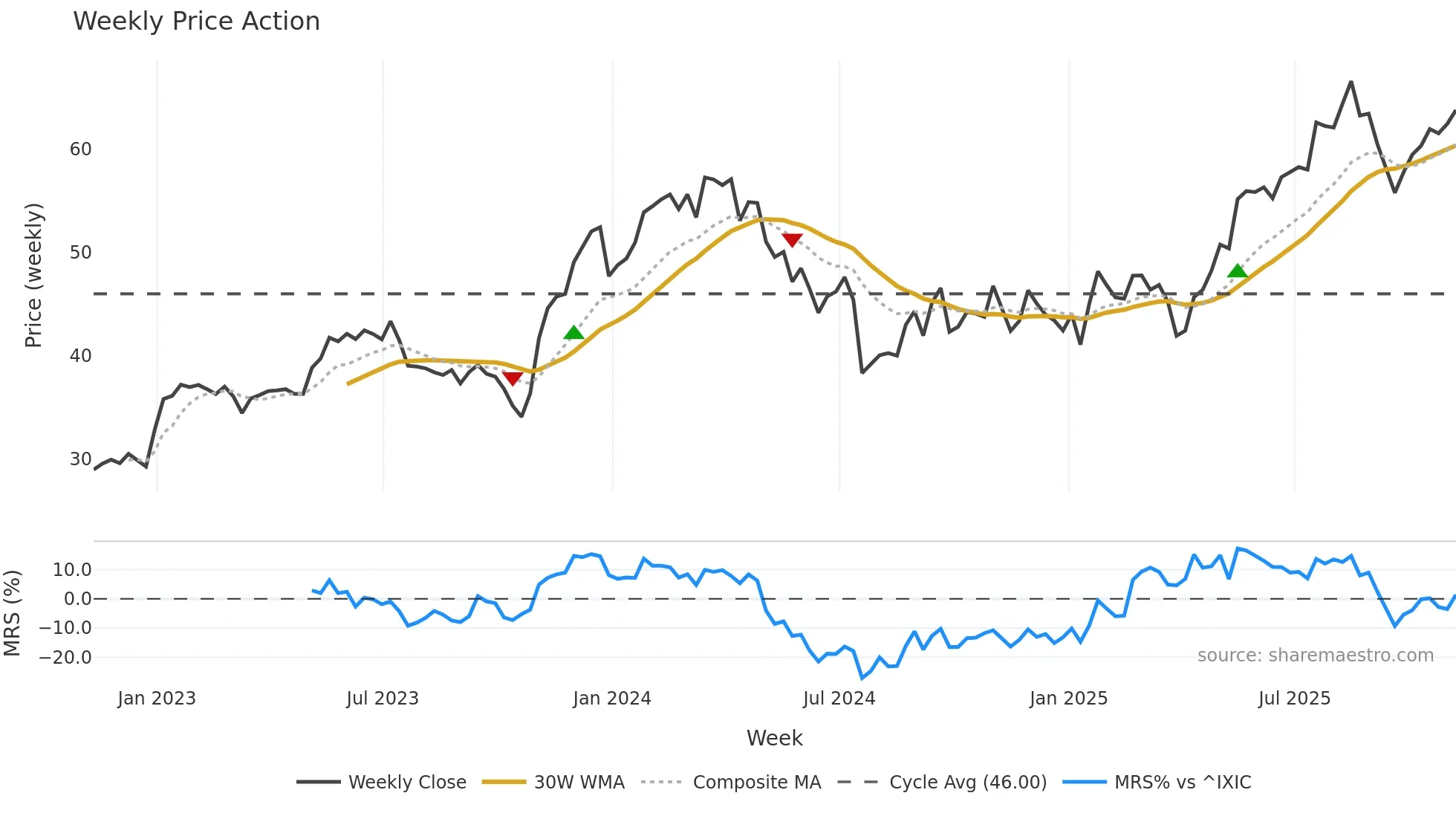 RYAAY weekly Price Action chart, closing 2025-11-07
