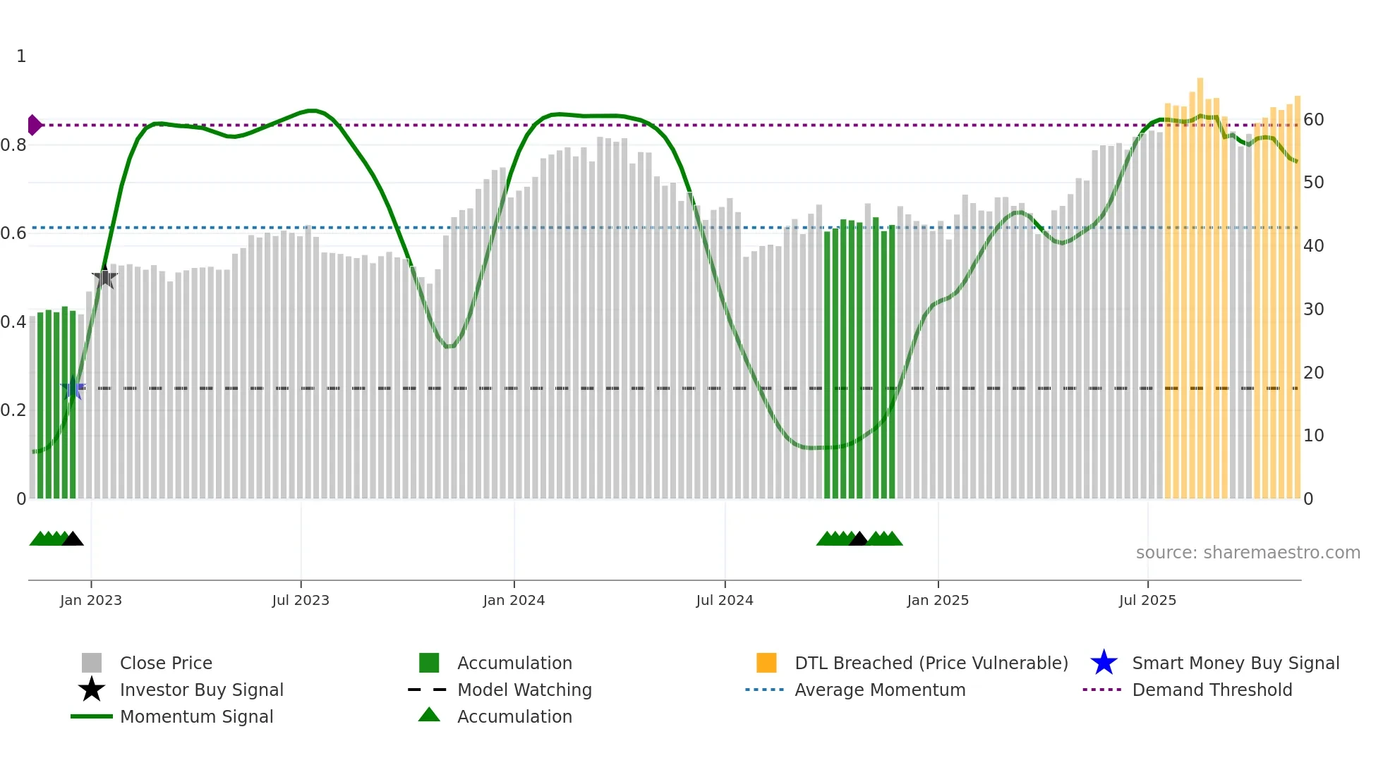 RYAAY weekly Smart Money chart