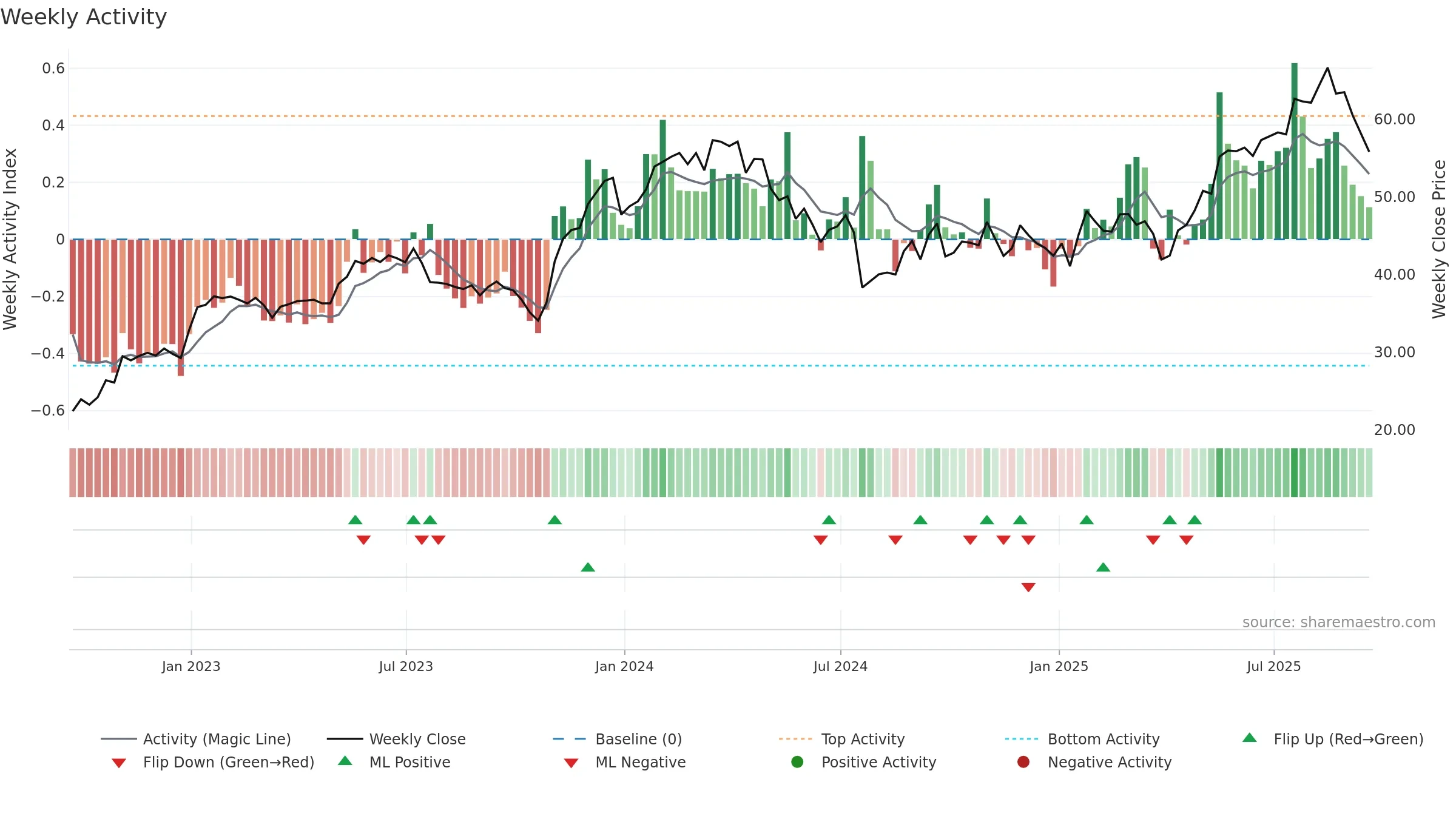 RYAAY weekly Activity chart, closing 2025-09-19.