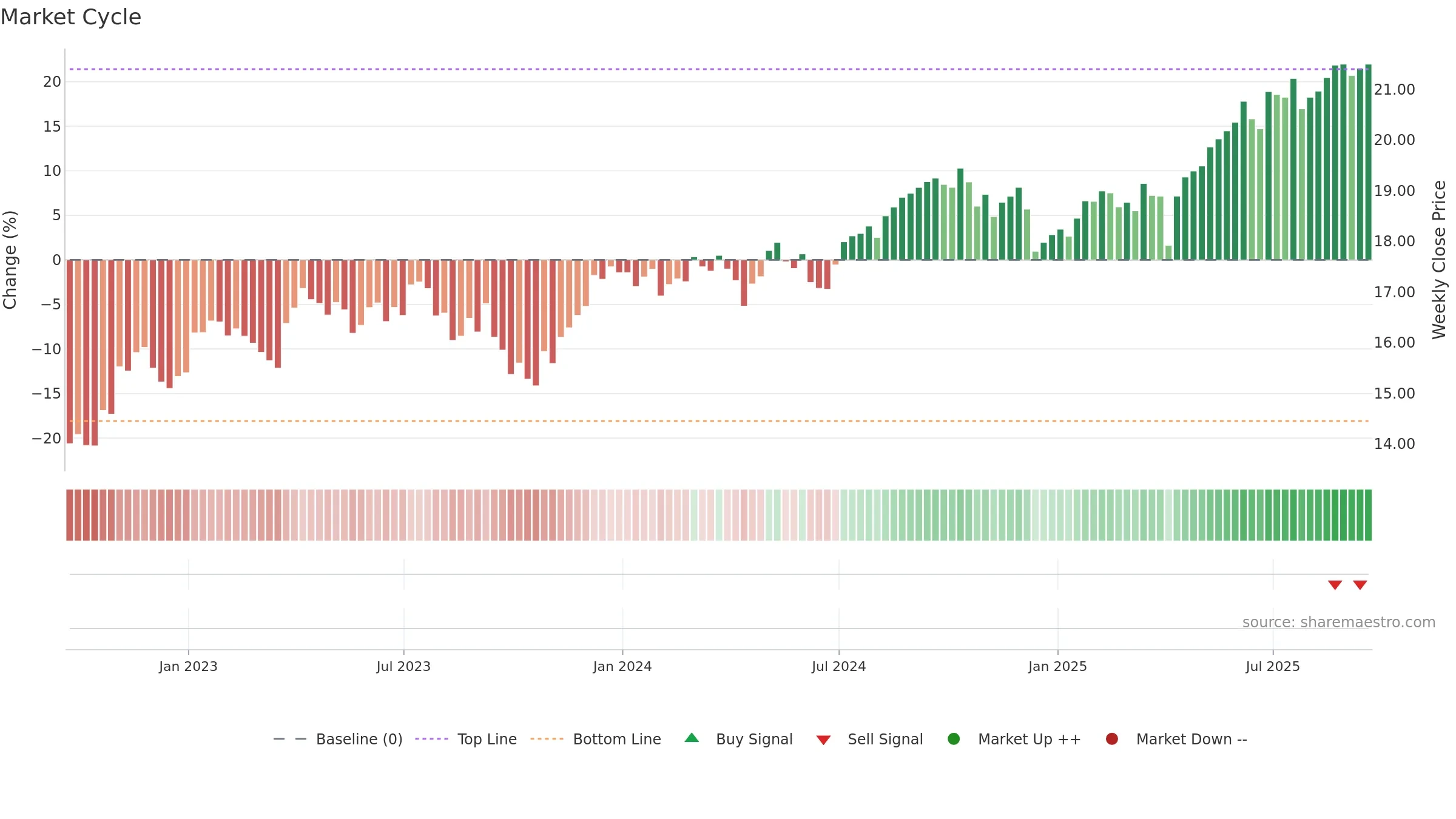 PID weekly Market Cycle chart, closing 2025-09-19.