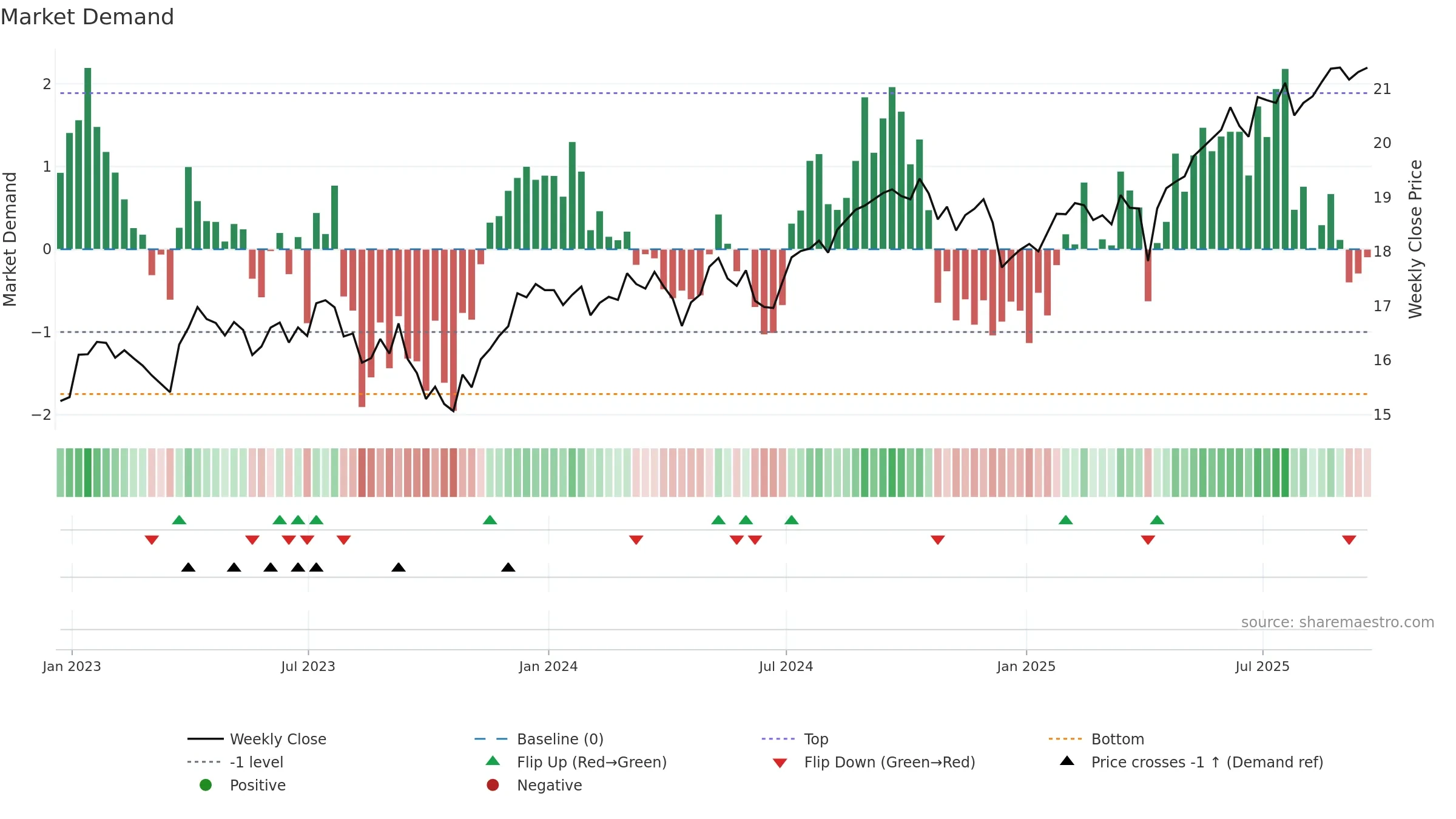 PID weekly Market Demand chart, closing 2025-09-19.