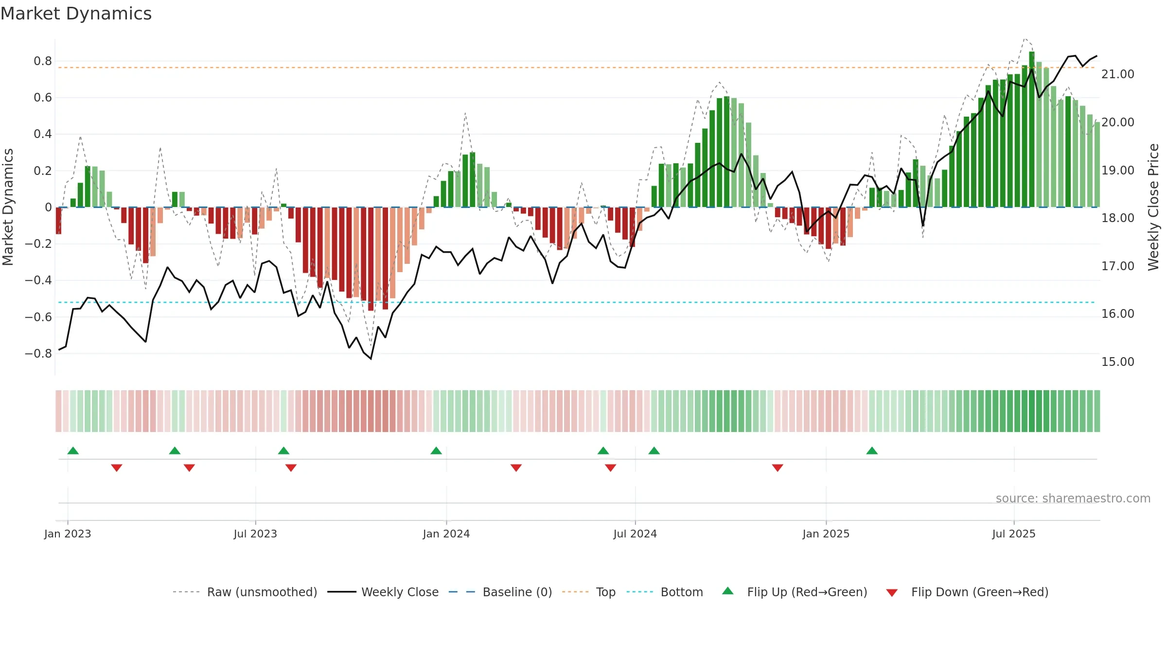 PID weekly Market Dynamics chart, closing 2025-09-19.