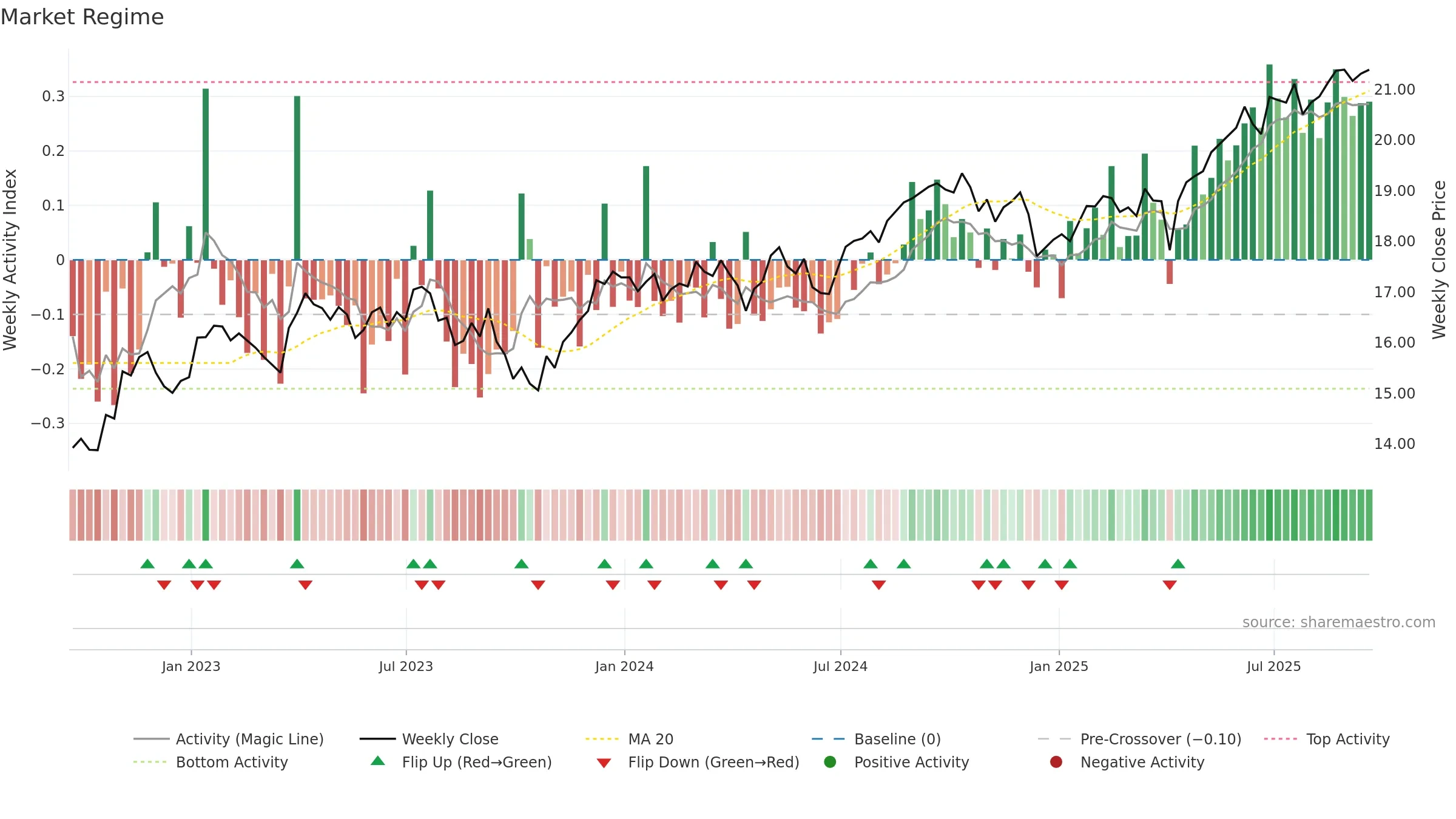 PID weekly Market Snapshot chart, closing 2025-09-19.