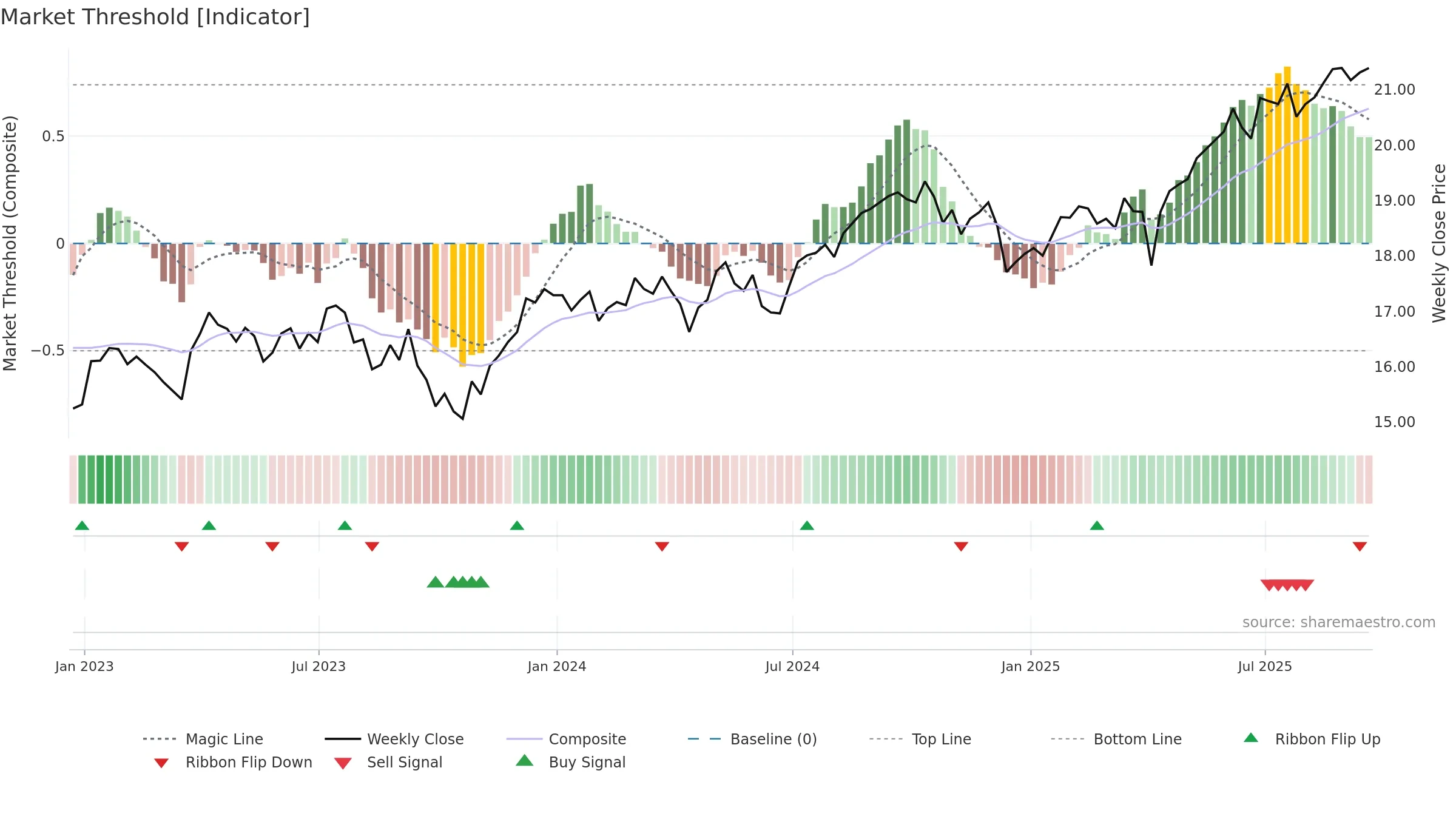 PID weekly Market Threshold chart, closing 2025-09-19.