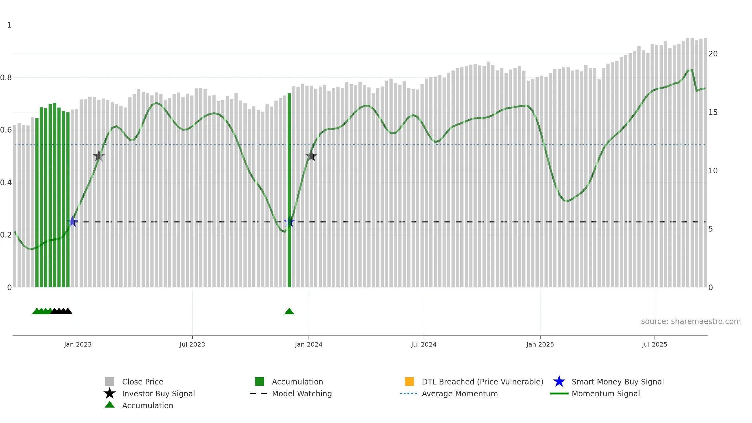 PID weekly Smart Money chart, closing 2025-09-19.