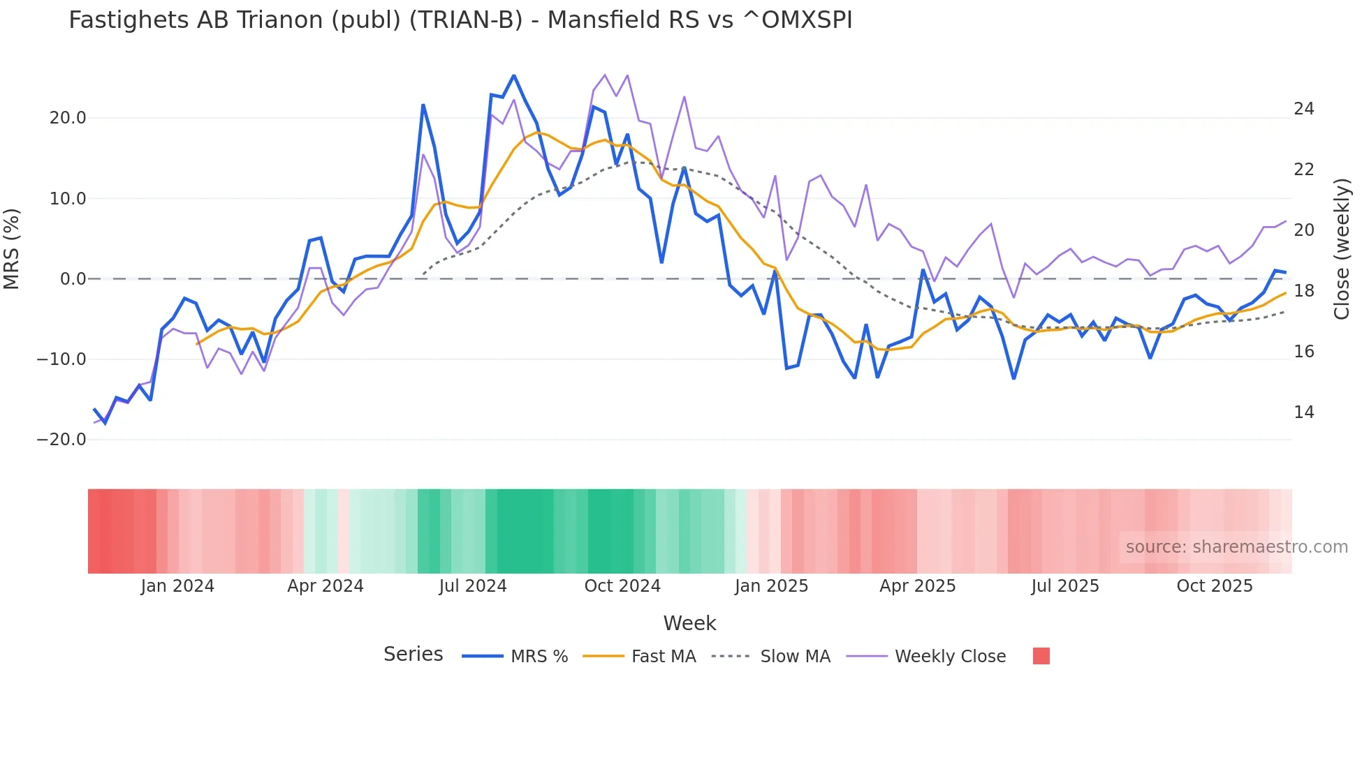 TRIAN-B Mansfield Relative Strength chart