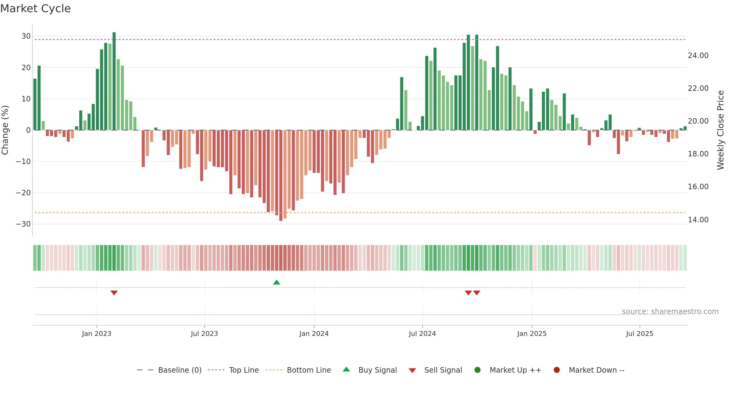 TRIAN-B weekly Market Cycle chart, closing 2025-09-15.