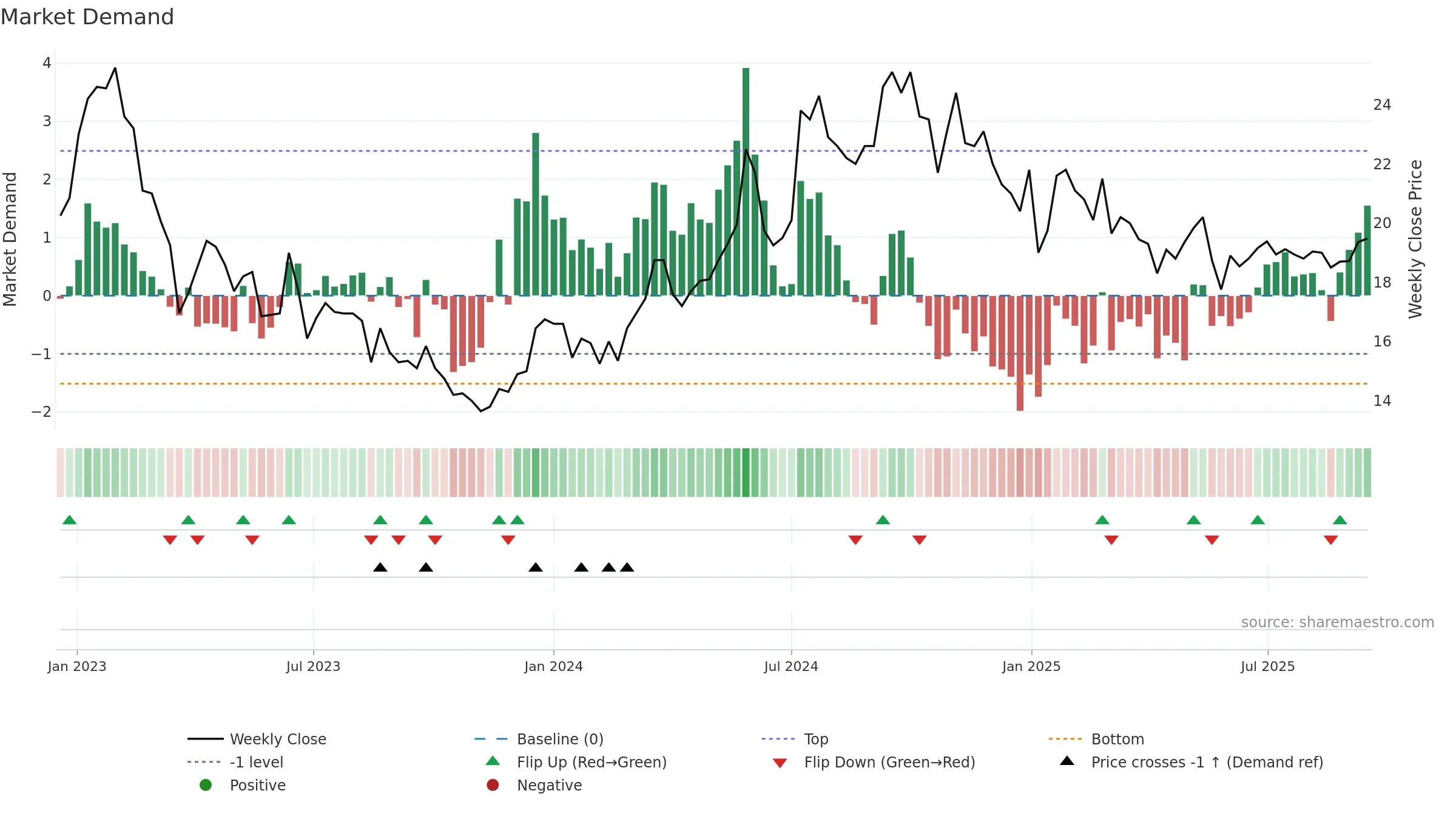 TRIAN-B weekly Market Demand chart, closing 2025-09-15.