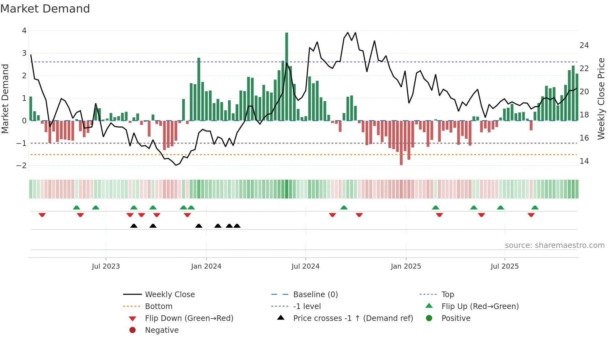 TRIAN-B weekly Market Demand chart