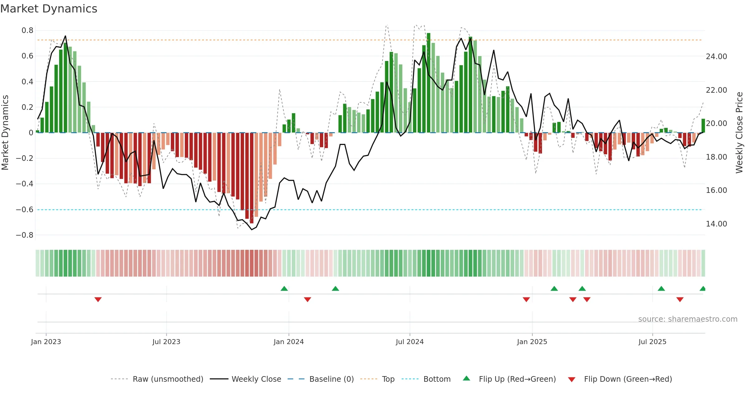 TRIAN-B weekly Market Dynamics chart, closing 2025-09-15.